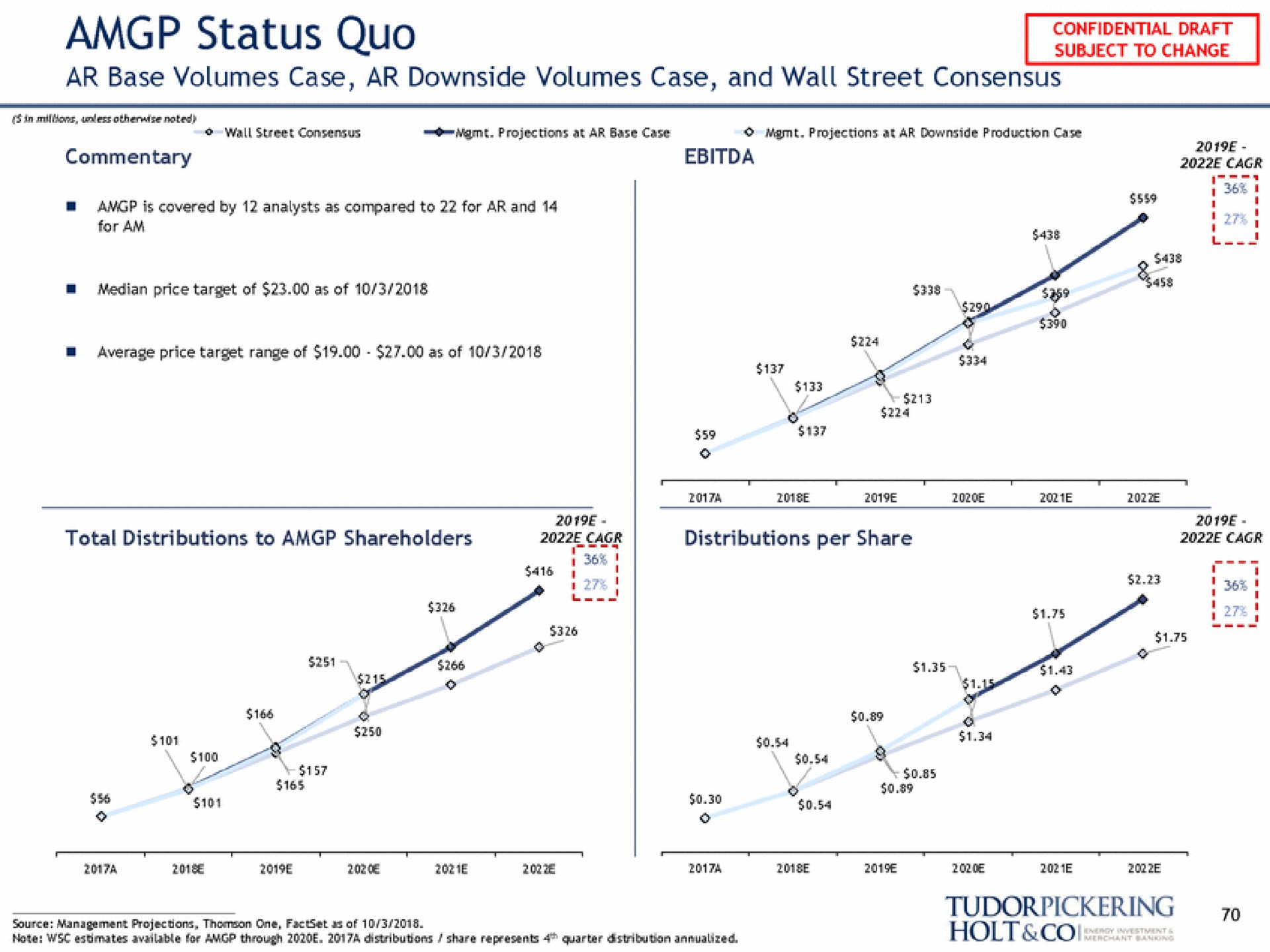 status quo base volumes case downside volumes case and wall street consensus | Tudor, Pickering, Holt & Co