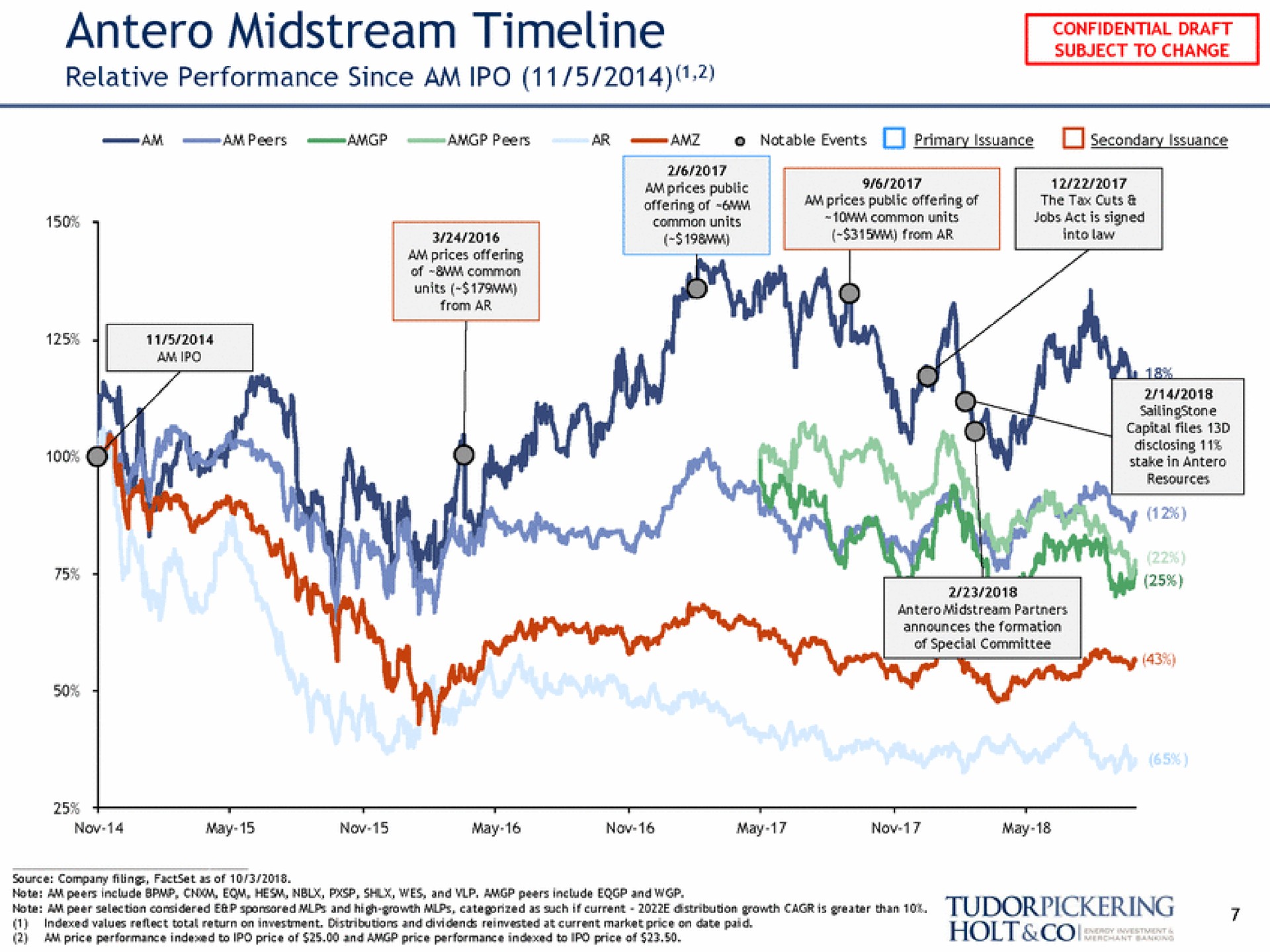midstream relative performance since am at | Tudor, Pickering, Holt & Co