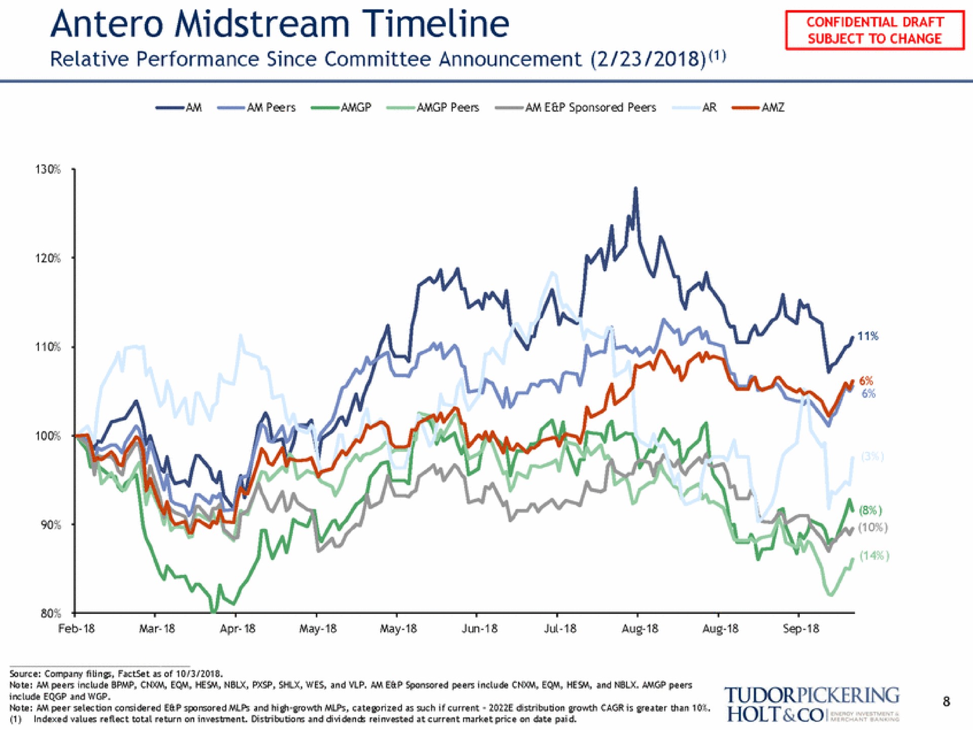 midstream relative performance since committee announcement include and wop | Tudor, Pickering, Holt & Co