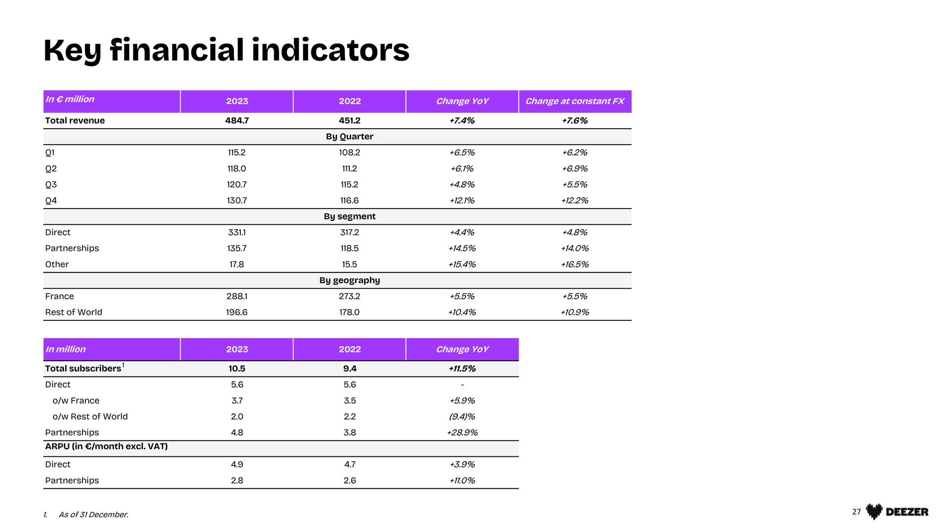 key financial indicators a i a | Deezer