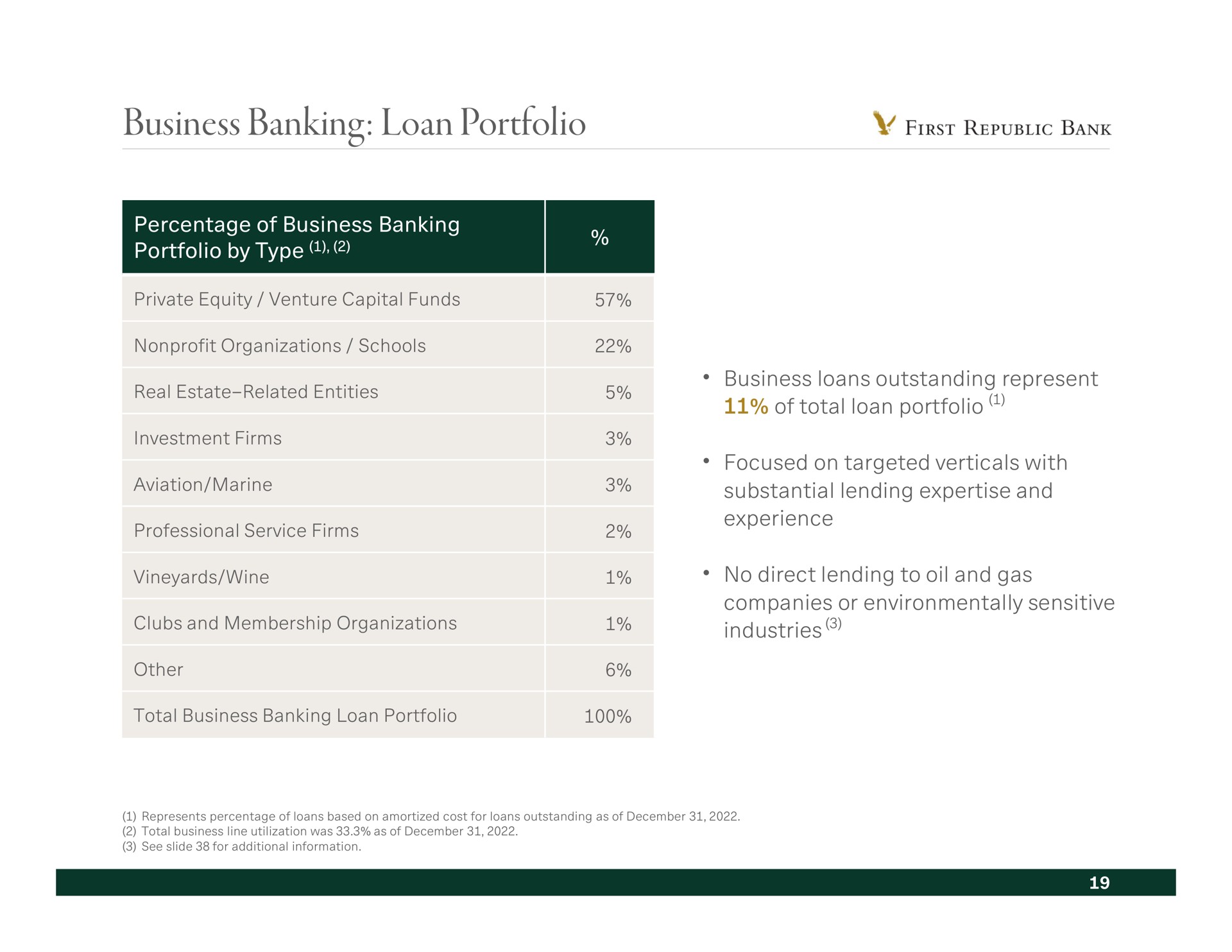 business banking loan portfolio pins bane by type aviation marine of total substantial lending and | First Republic Bank
