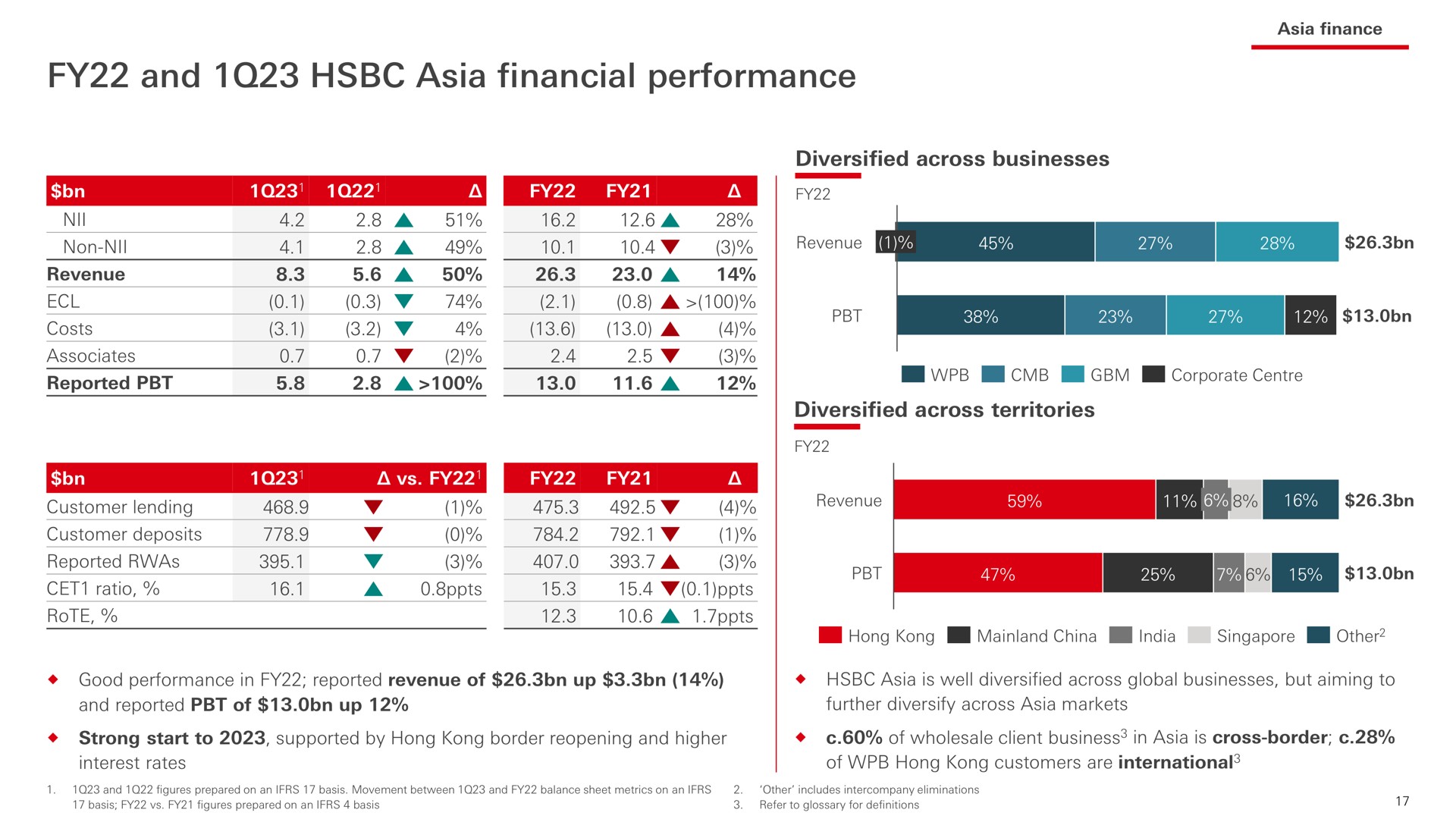 and financial performance | HSBC
