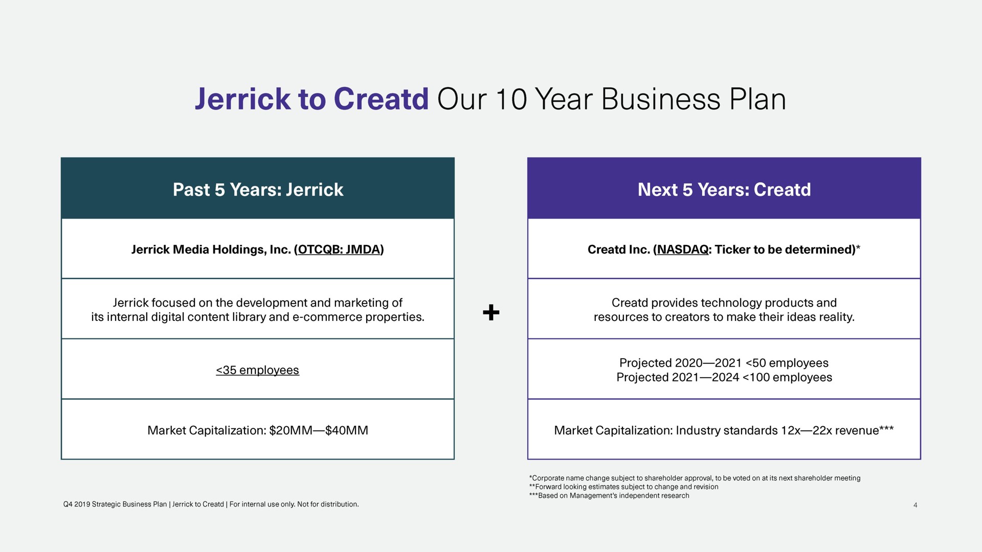 to our year business plan | Creatd