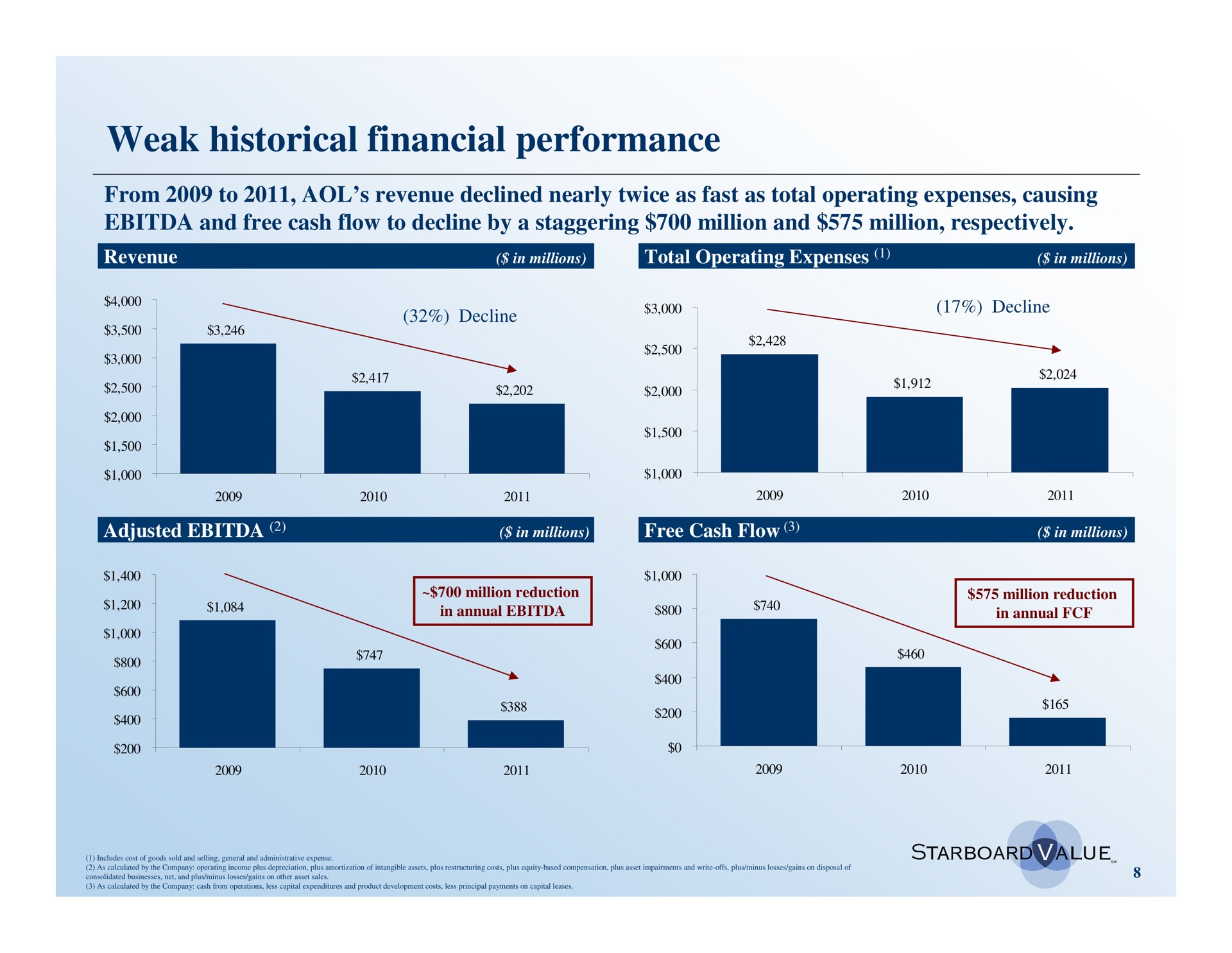 weak historical financial performance | Starboard Value