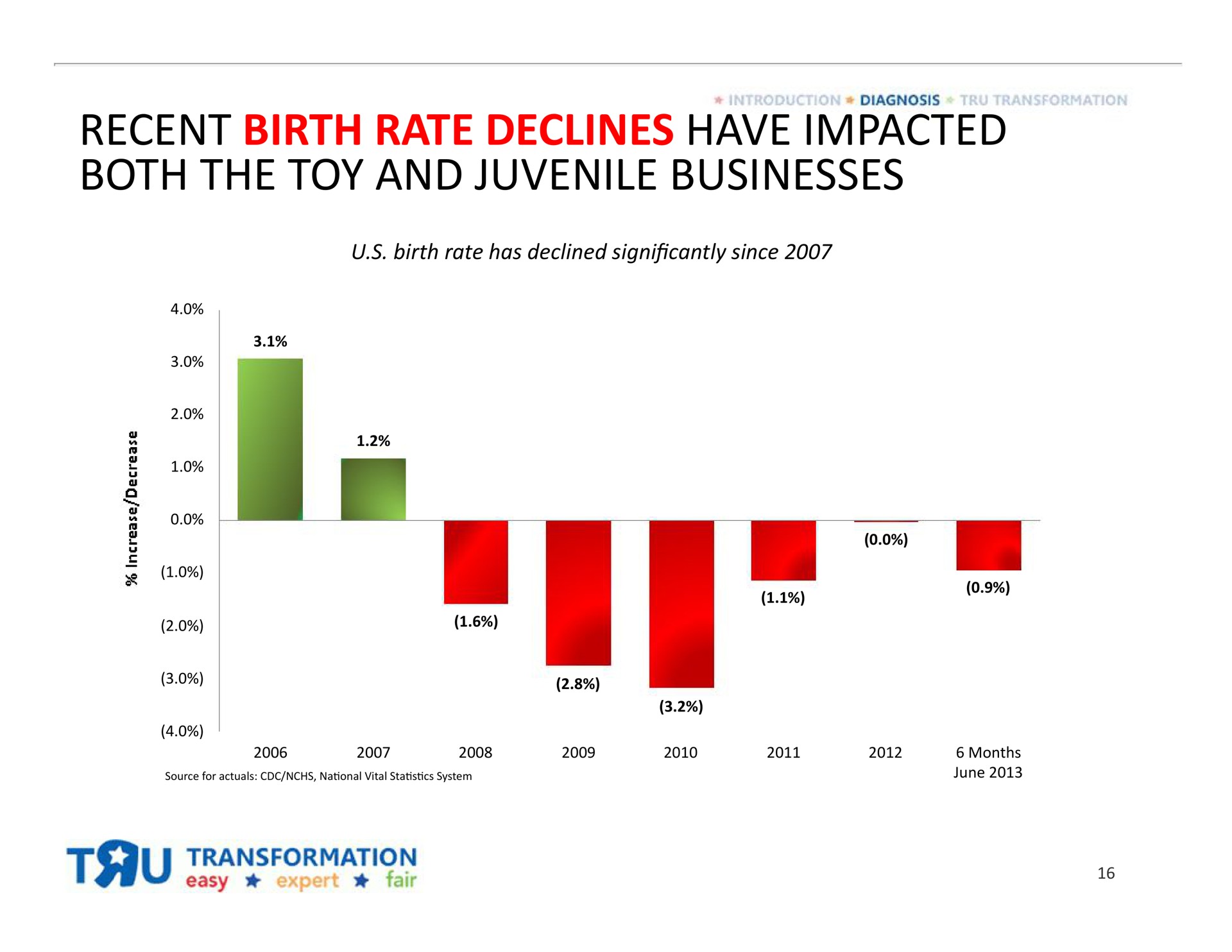 recent birth rate declines have impacted both the toy and juvenile businesses | Toys R Us