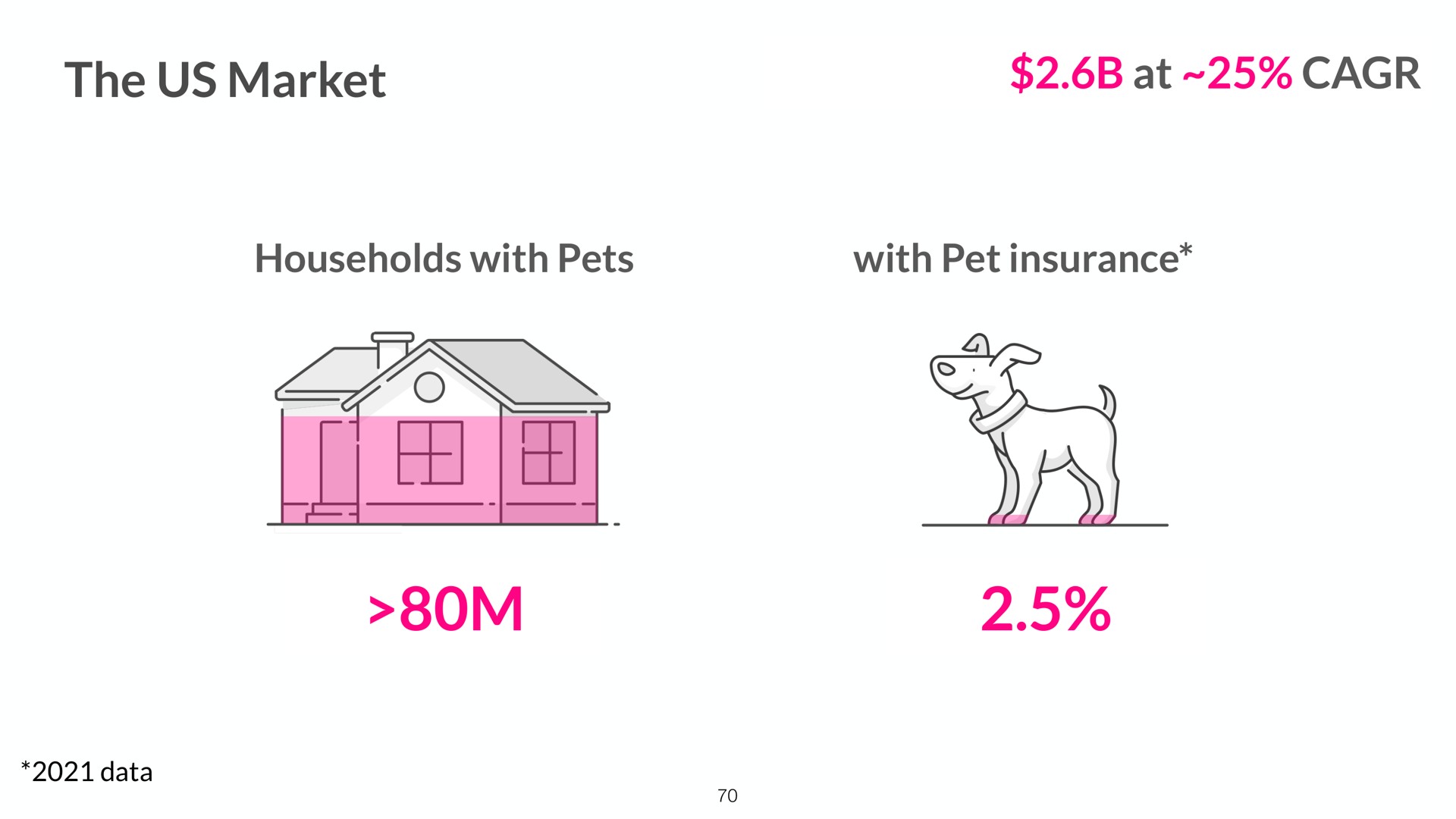 the us market at households with pets with pet insurance | Lemonade