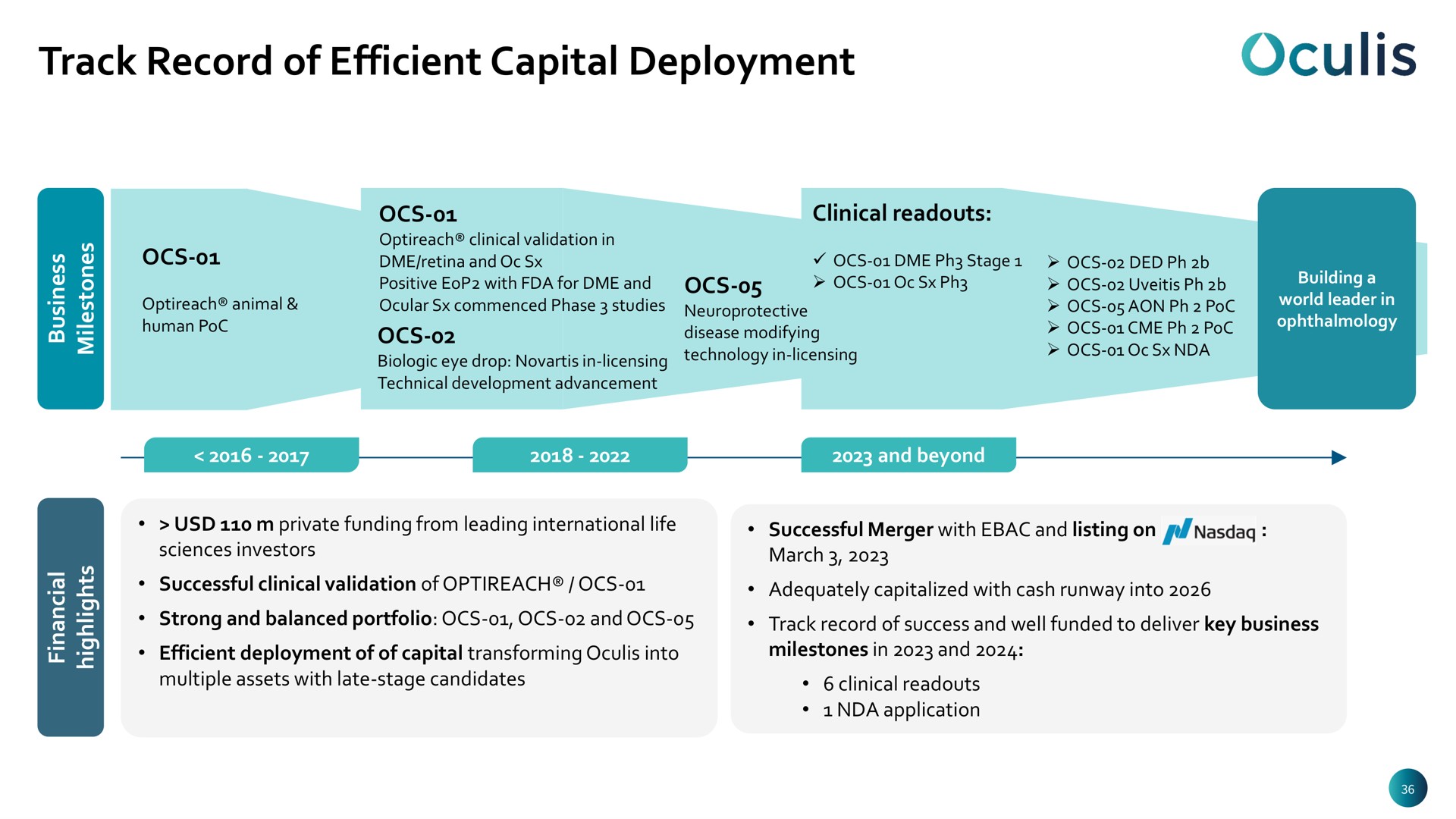 track record of efficient capital deployment | Oculis