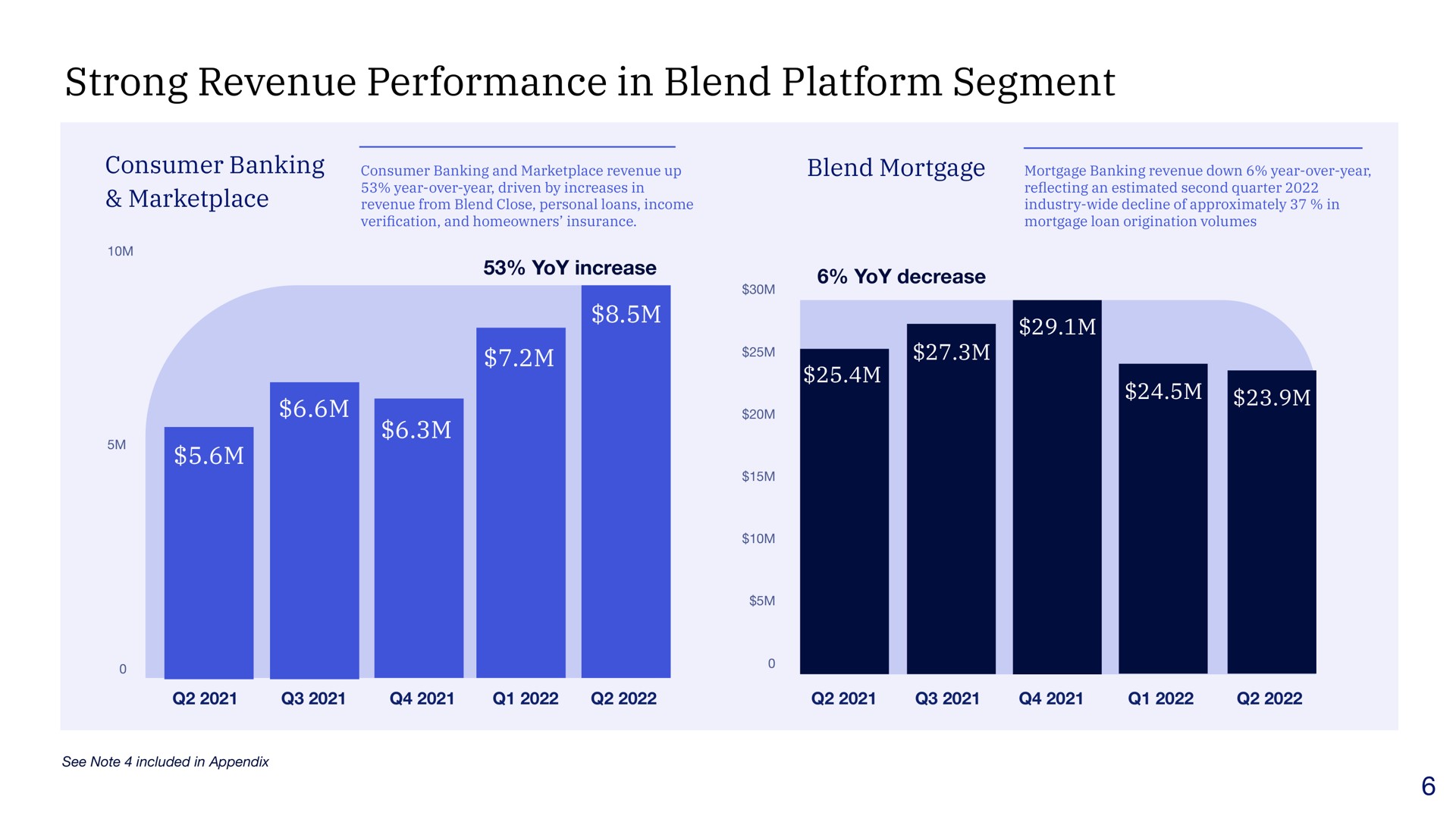 strong revenue performance in blend platform segment tri coma i | Blend
