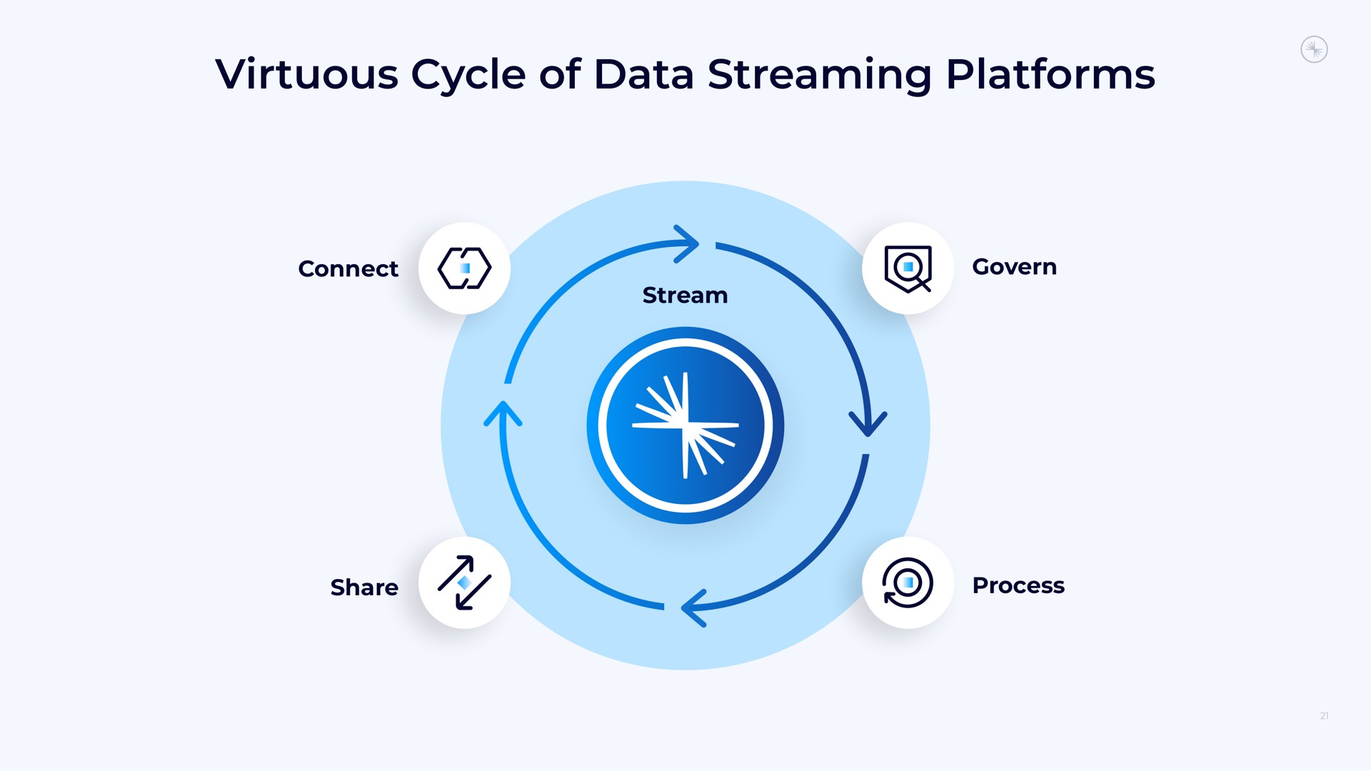 virtuous cycle of data streaming platforms | Confluent