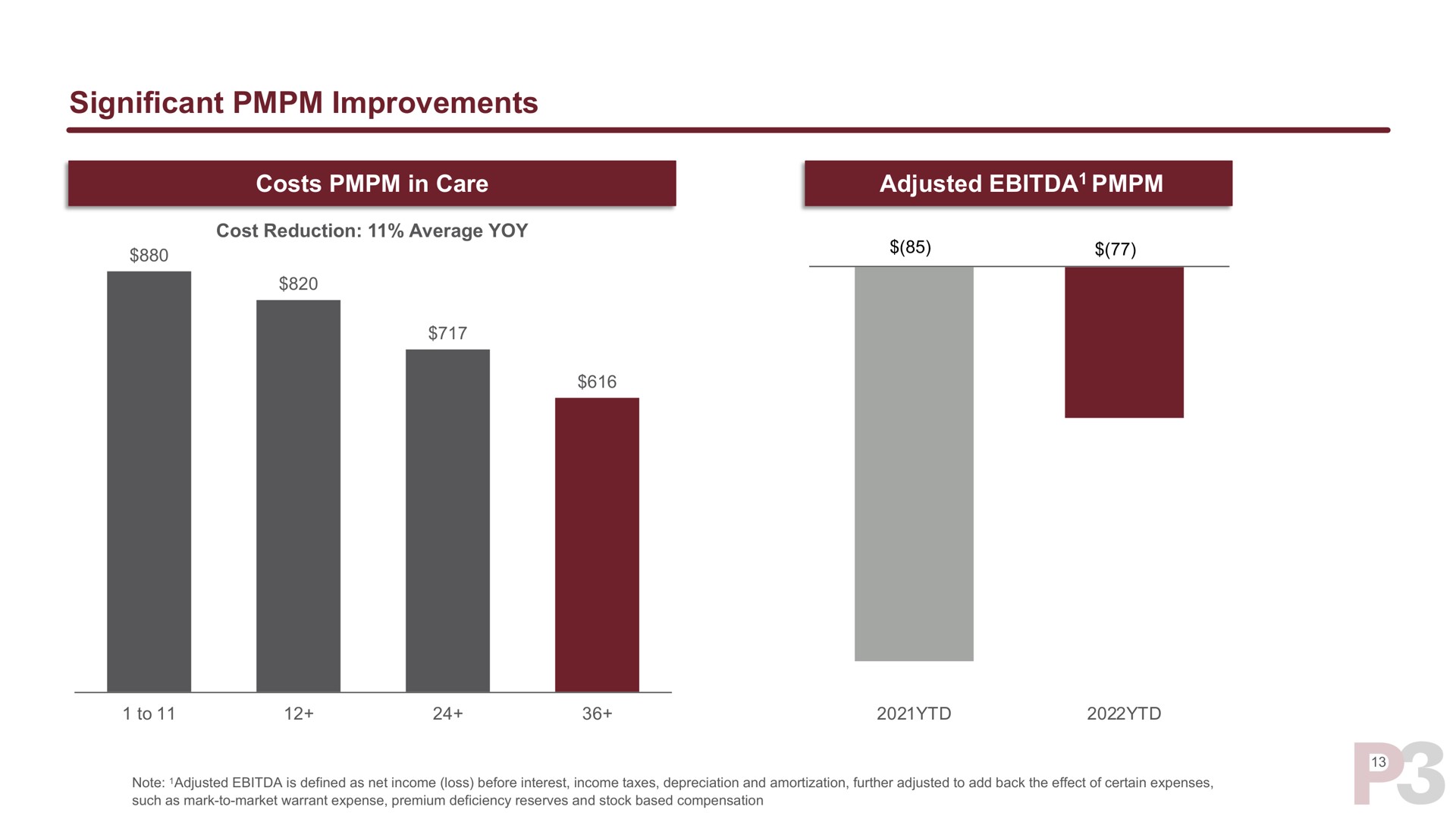 significant improvements | P3 Health Partners