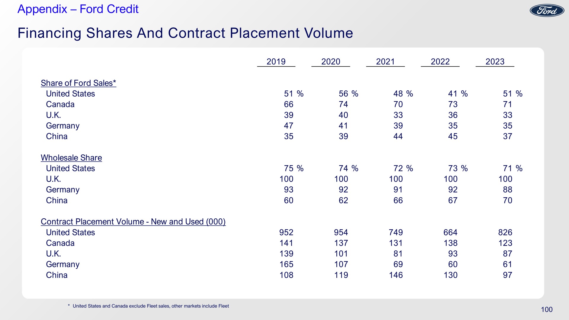 appendix ford credit financing shares and contract placement volume | Ford