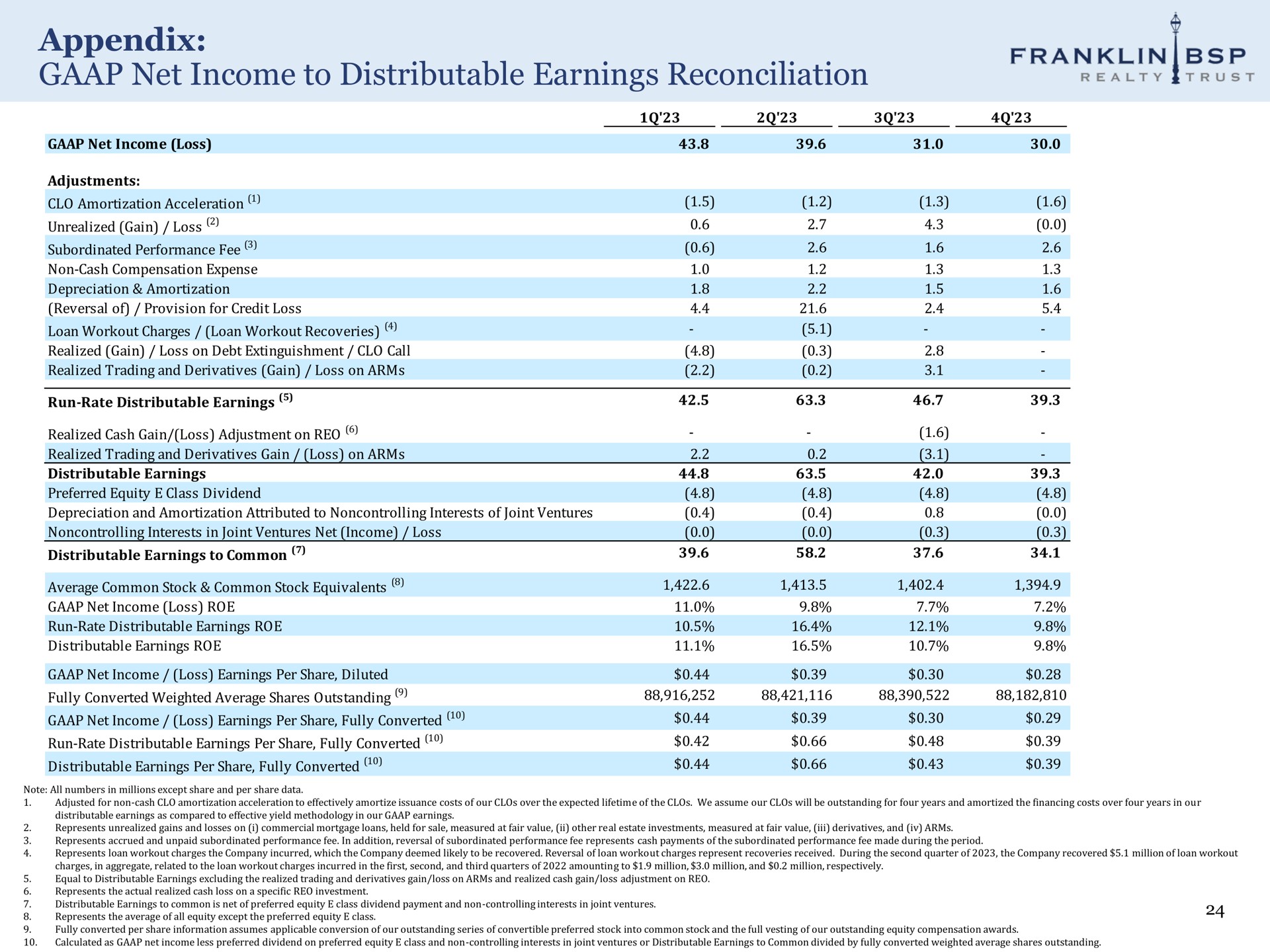 appendix net income to distributable earnings reconciliation yes franklin trust realty | Franklin BSP Realty Trust