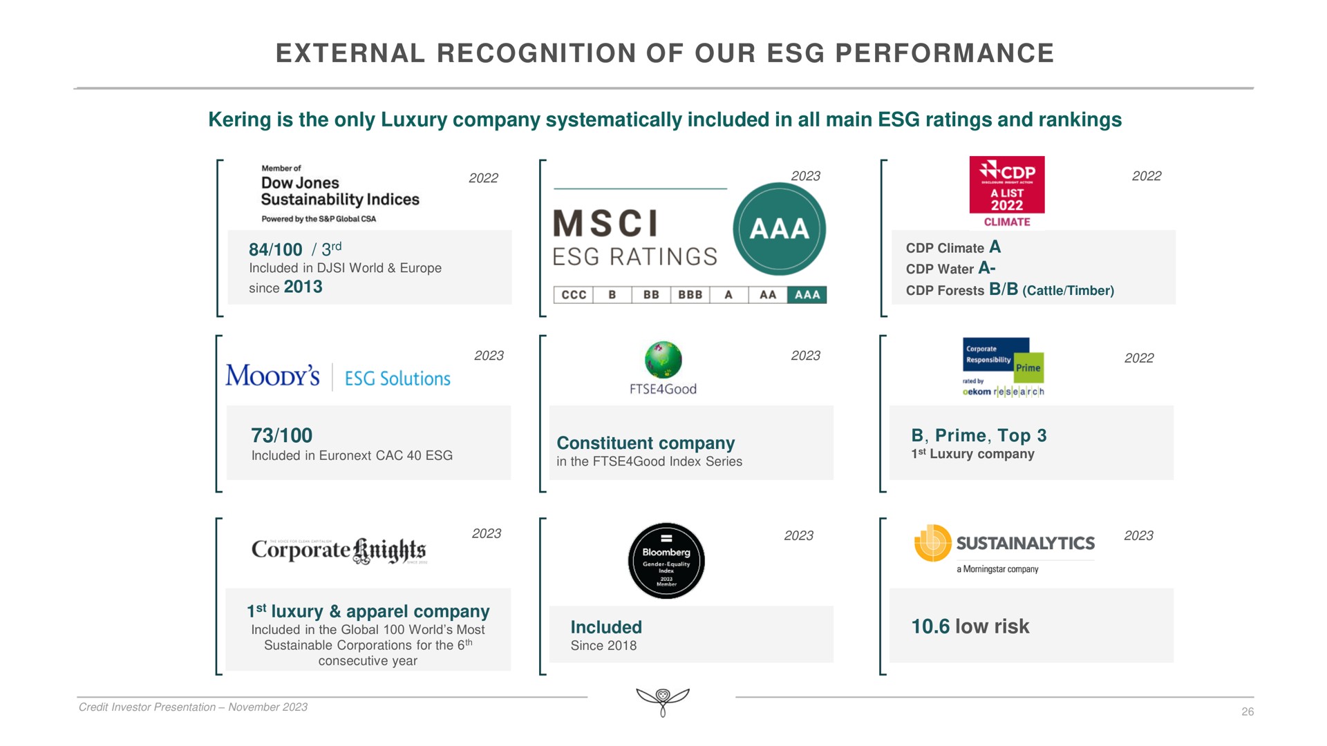 external recognition of our performance ratings solutions corporate knights no | Kering