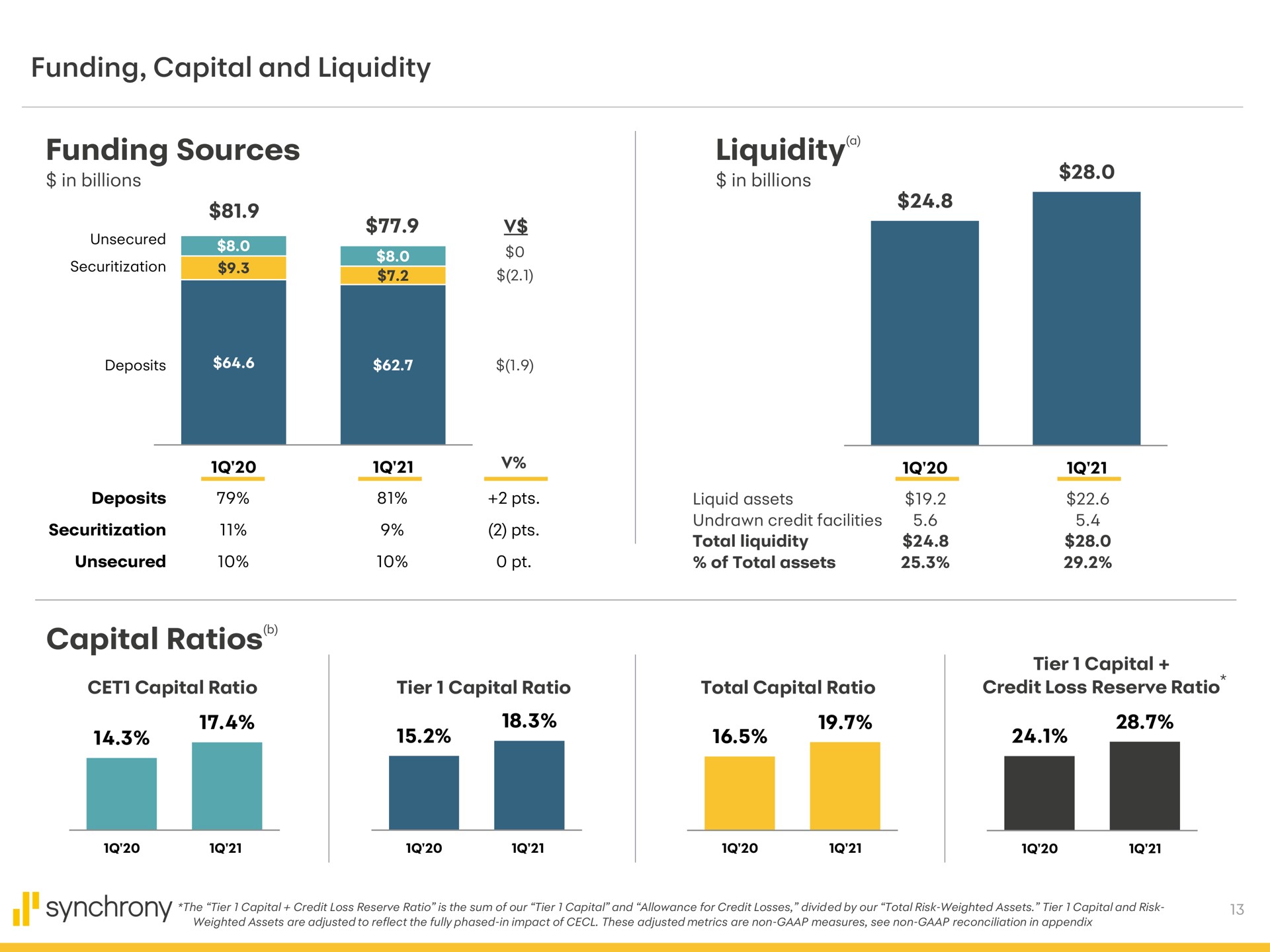 funding capital and liquidity funding sources liquidity a capital ratios i | Synchrony Financial