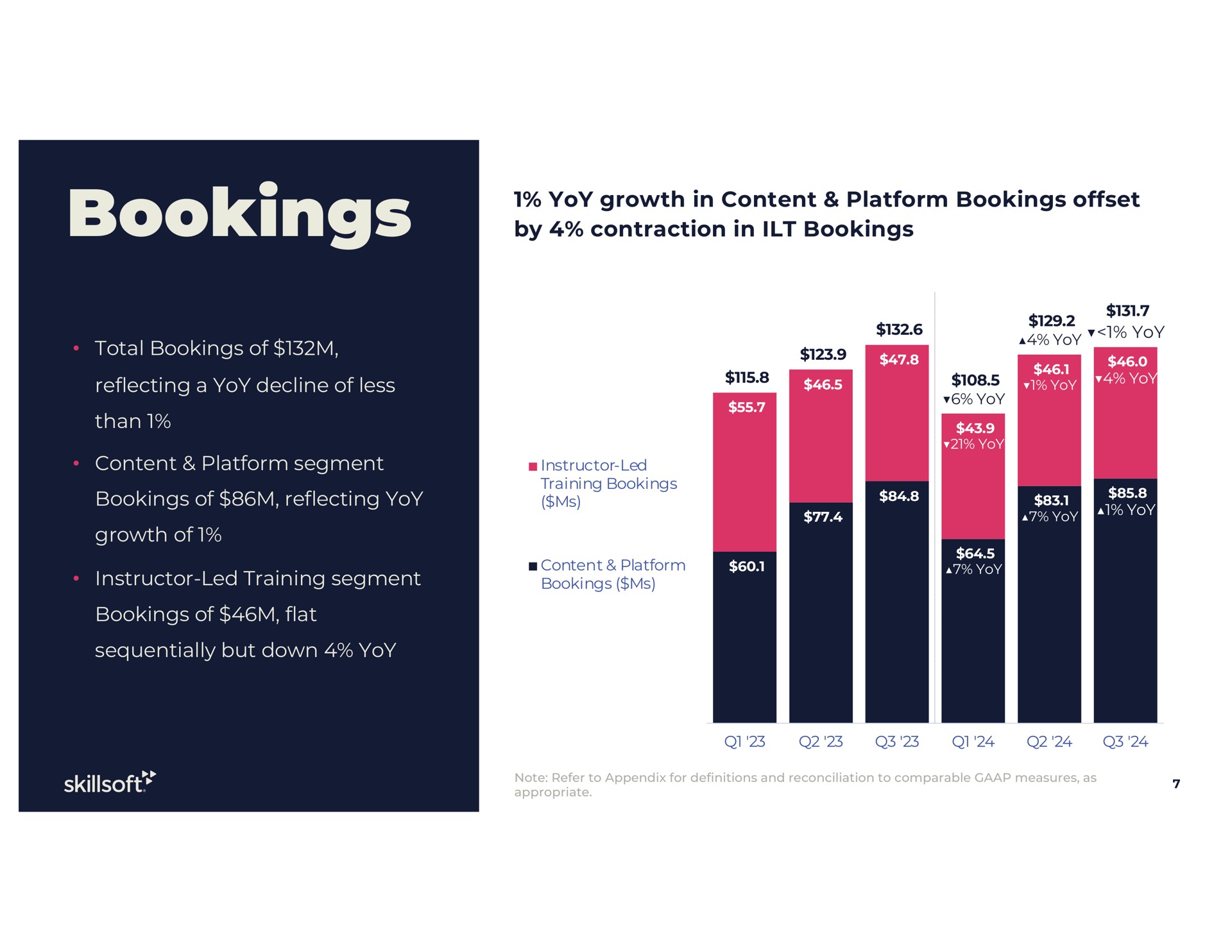 bookings yoy growth in content platform bookings offset by contraction in bookings | Skillsoft