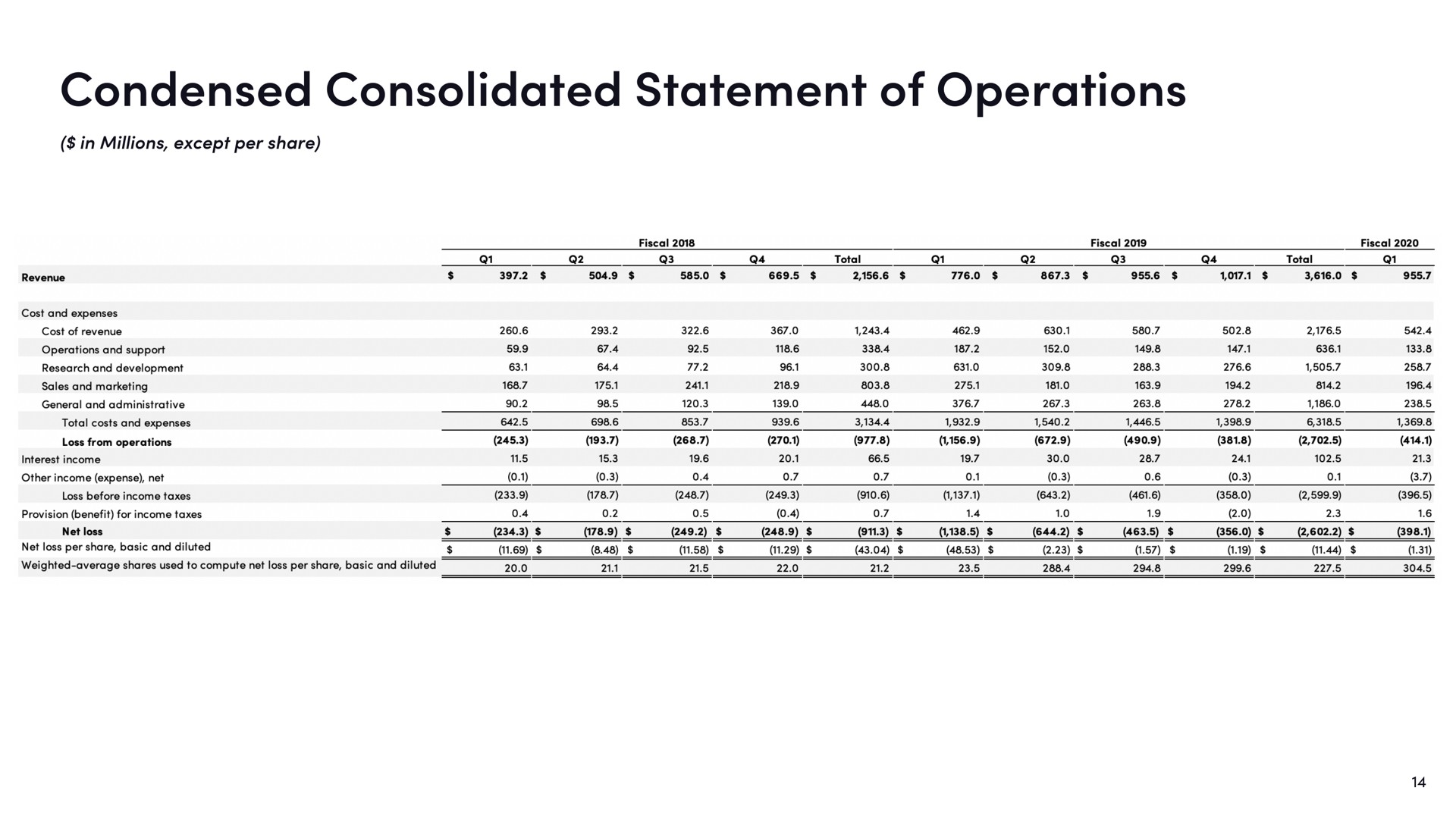 condensed consolidated statement of operations | Lyft