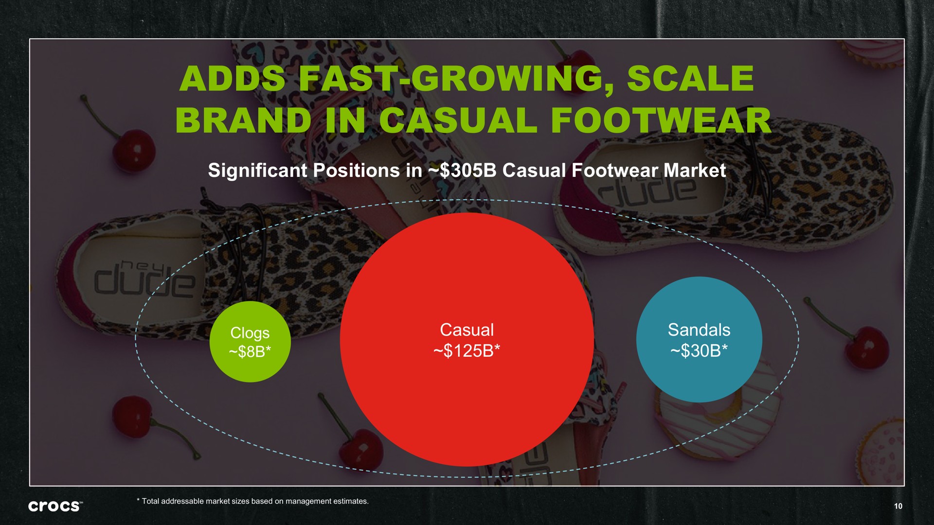 adds fast growing scale brand in casual footwear | Crocs