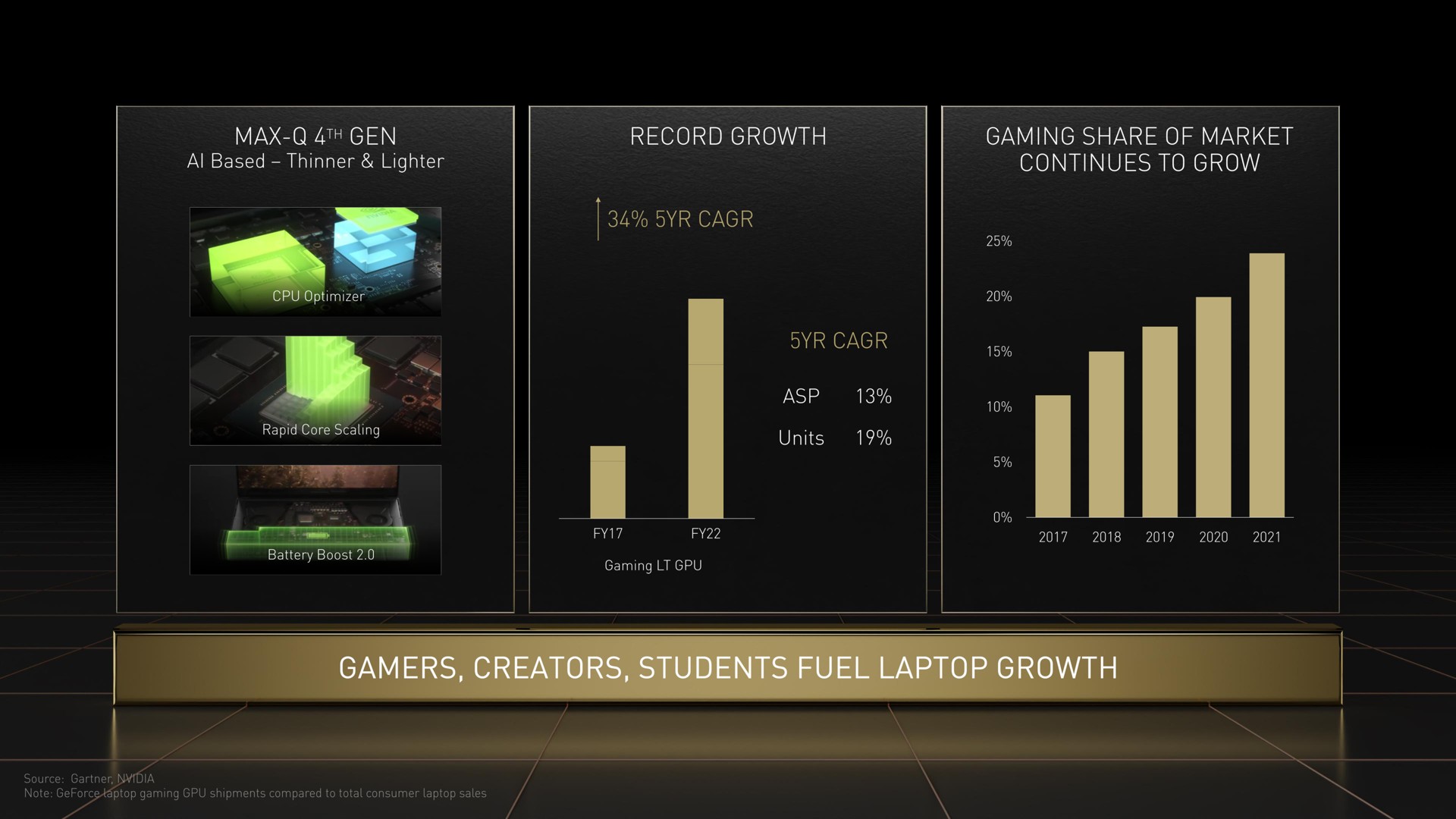 gen record growth gaming share of market continues to grow amen a | NVIDIA