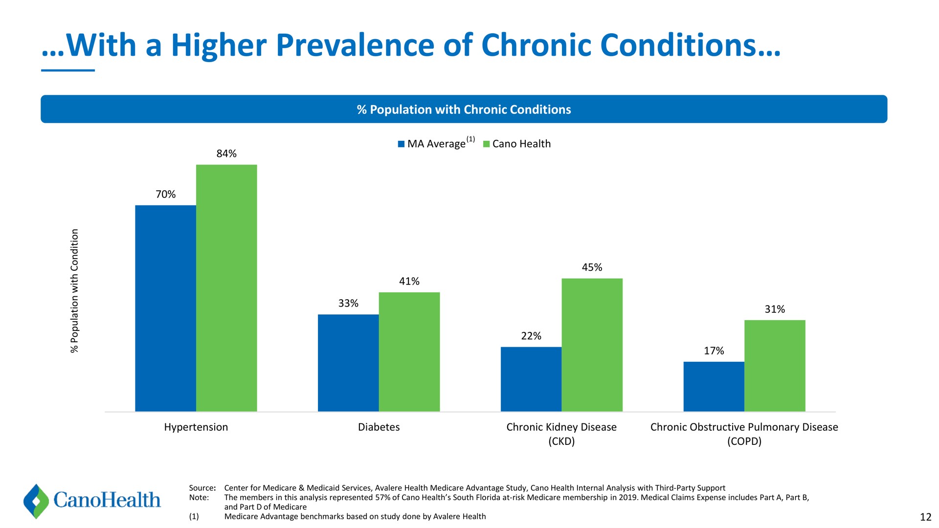 with a higher prevalence of chronic conditions | Cano Health