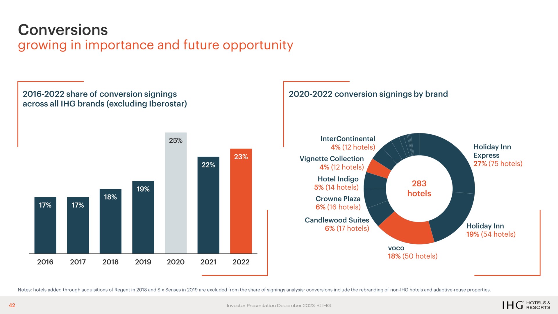 conversions growing in importance and future opportunity | IHG Hotels
