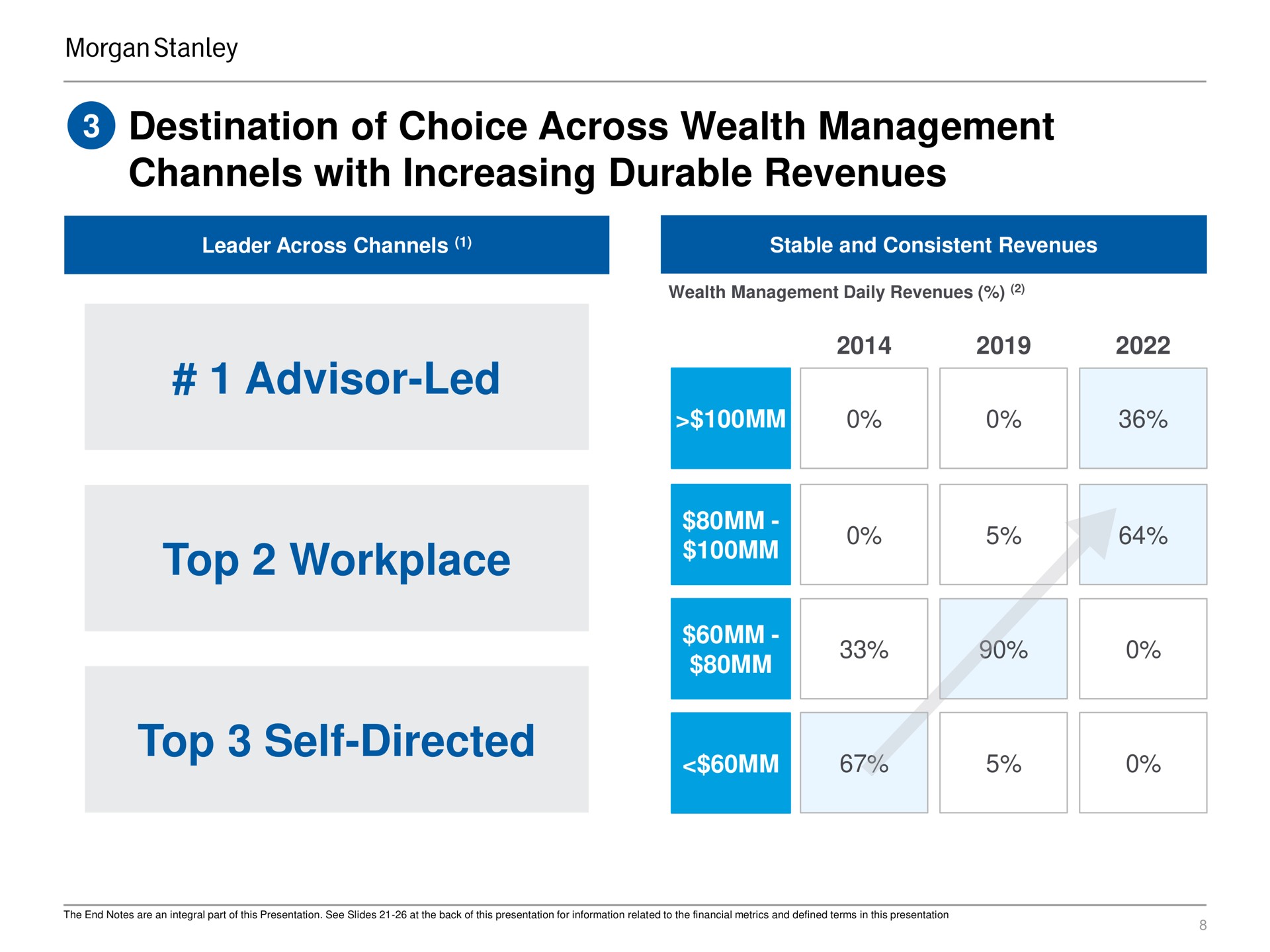 destination of choice across wealth management channels with increasing durable revenues advisor led top workplace top self directed | Morgan Stanley