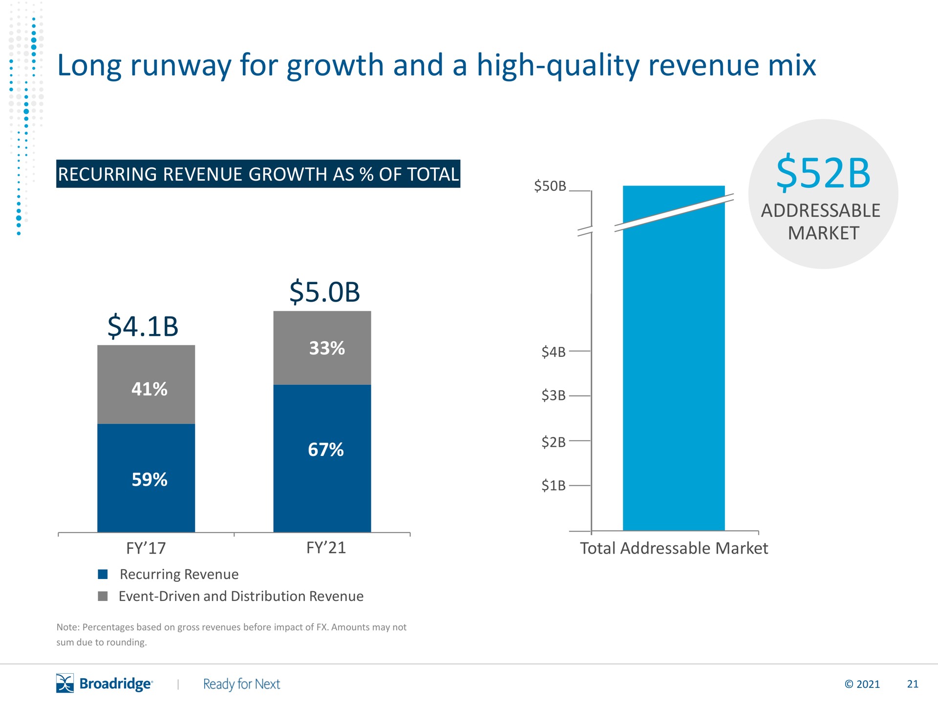 long runway for growth and a high quality revenue mix recurring as of total jib | Broadridge Financial Solutions