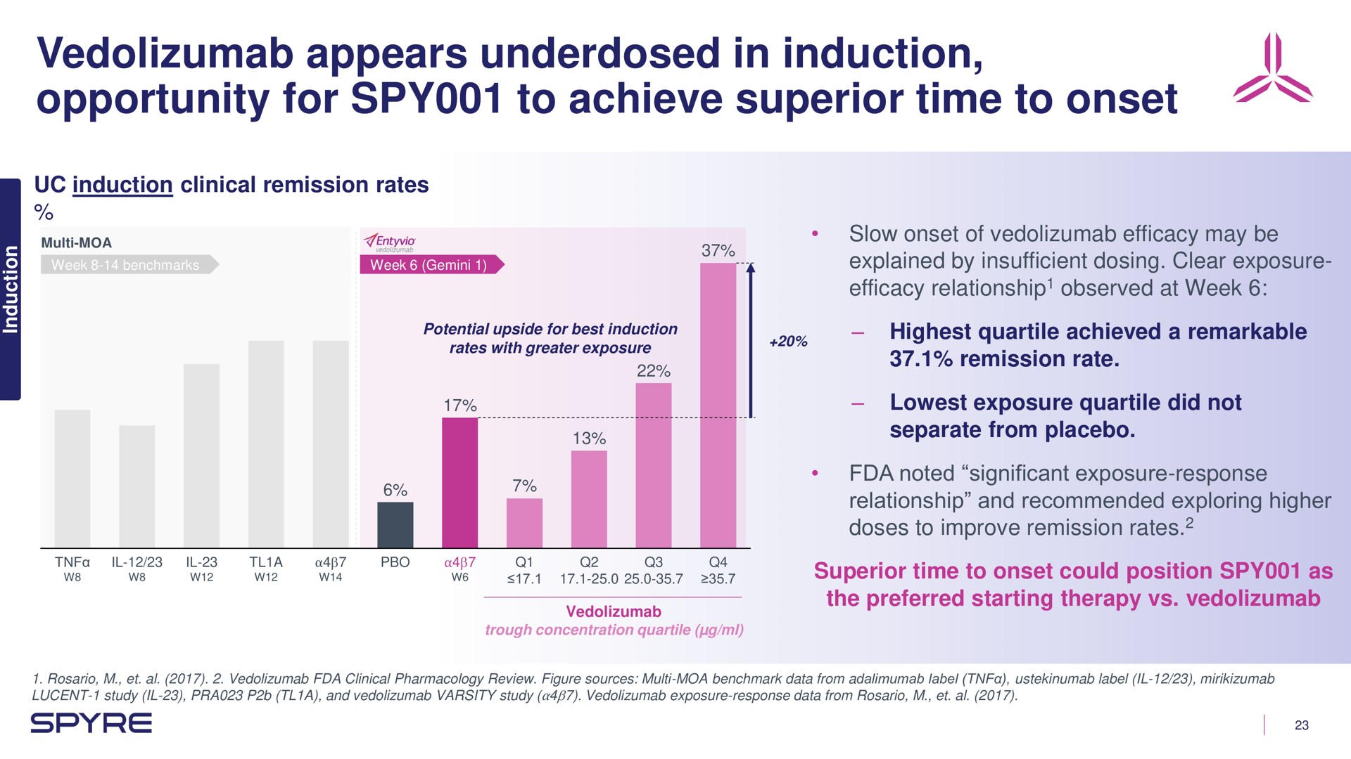 appears in induction opportunity for spy to achieve superior time to onset | Aeglea BioTherapeutics