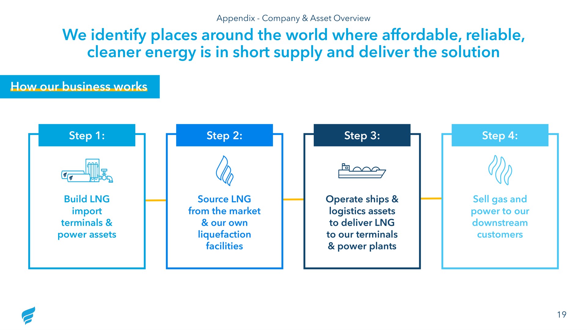 we identify places around the world where affordable reliable cleaner energy is in short supply and deliver the solution how our business works step step step step build import terminals power assets source from the market our own liquefaction facilities operate ships logistics assets to deliver to our terminals power plants sell gas and power to our downstream customers font | NewFortress Energy