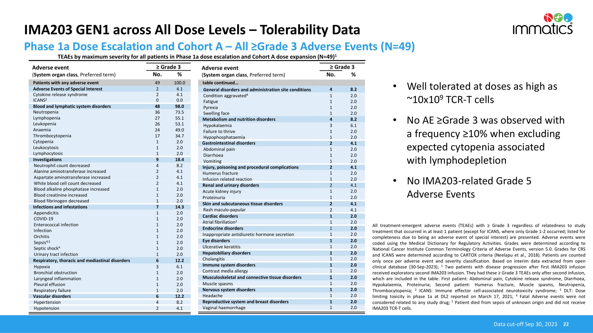 gen across all dose levels tolerability data | Immatics