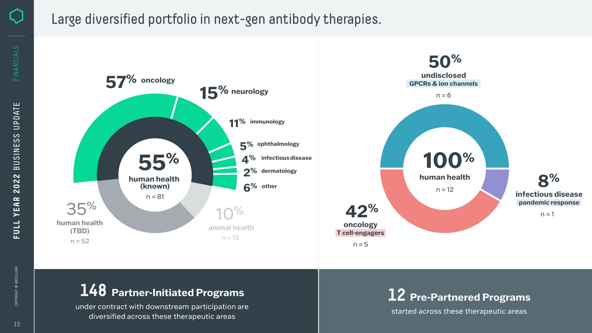 i a a large diversified portfolio in next gen antibody therapies | AbCellera
