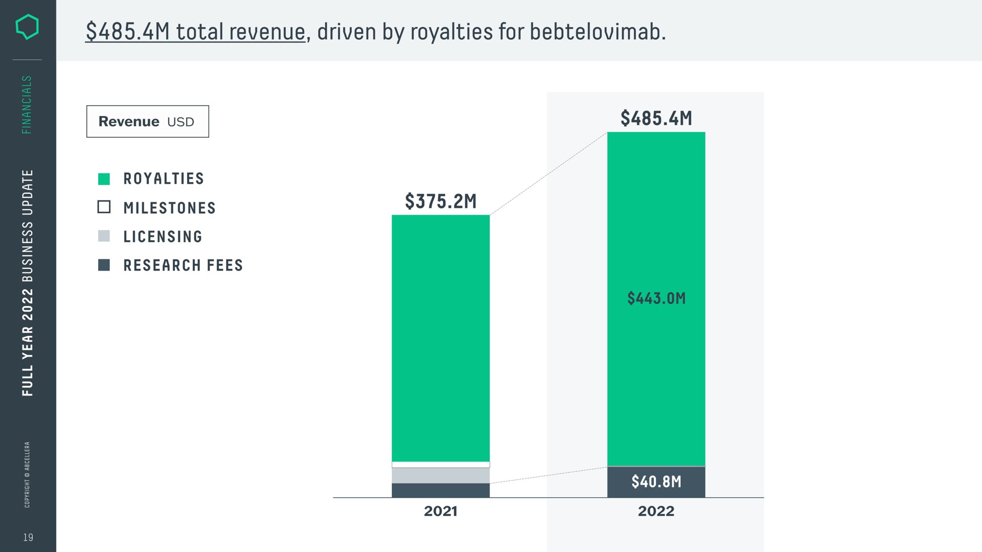 i a a total revenue driven by royalties for royalties milestones licensing research fees | AbCellera