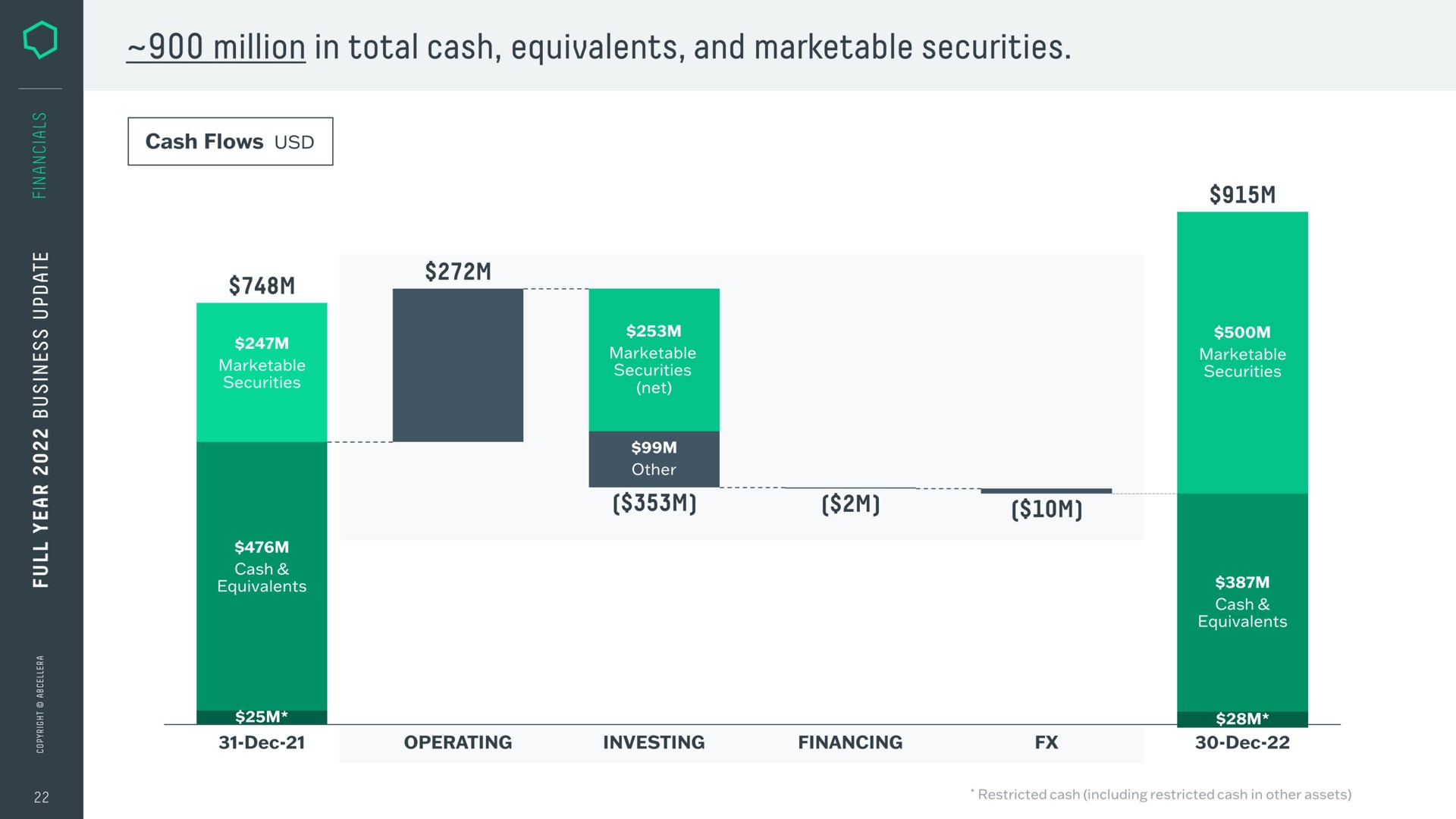 i a a million in total cash equivalents and marketable securities | AbCellera