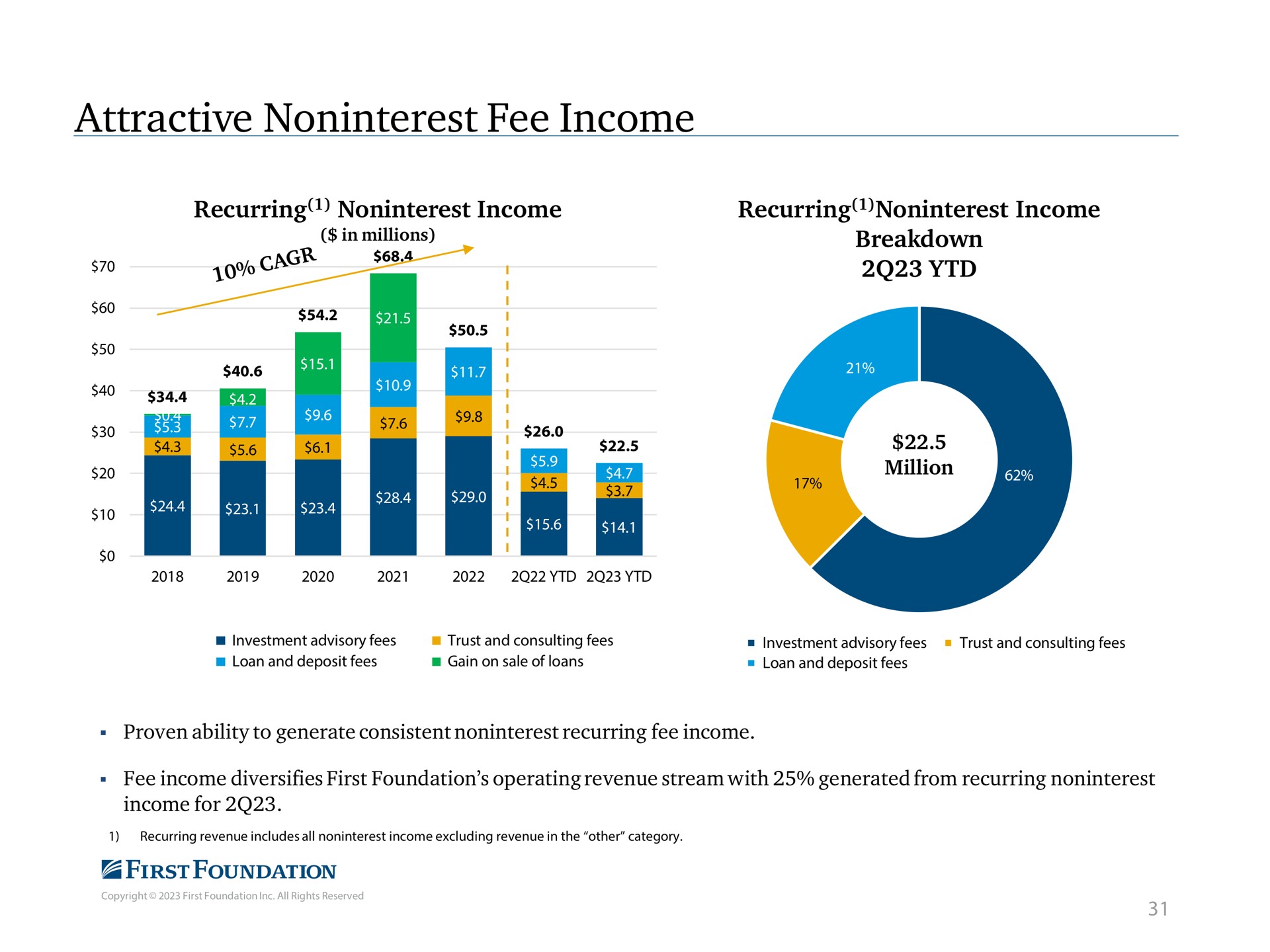 attractive fee income recurring income recurring income breakdown in millions cage sas | First Foundation