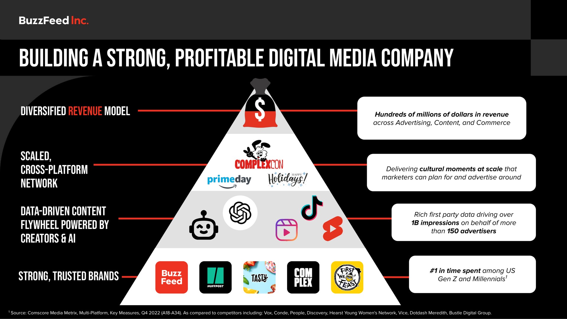building a strong profitable digital media company diversified network impressions on of more taste in time spent among us | BuzzFeed