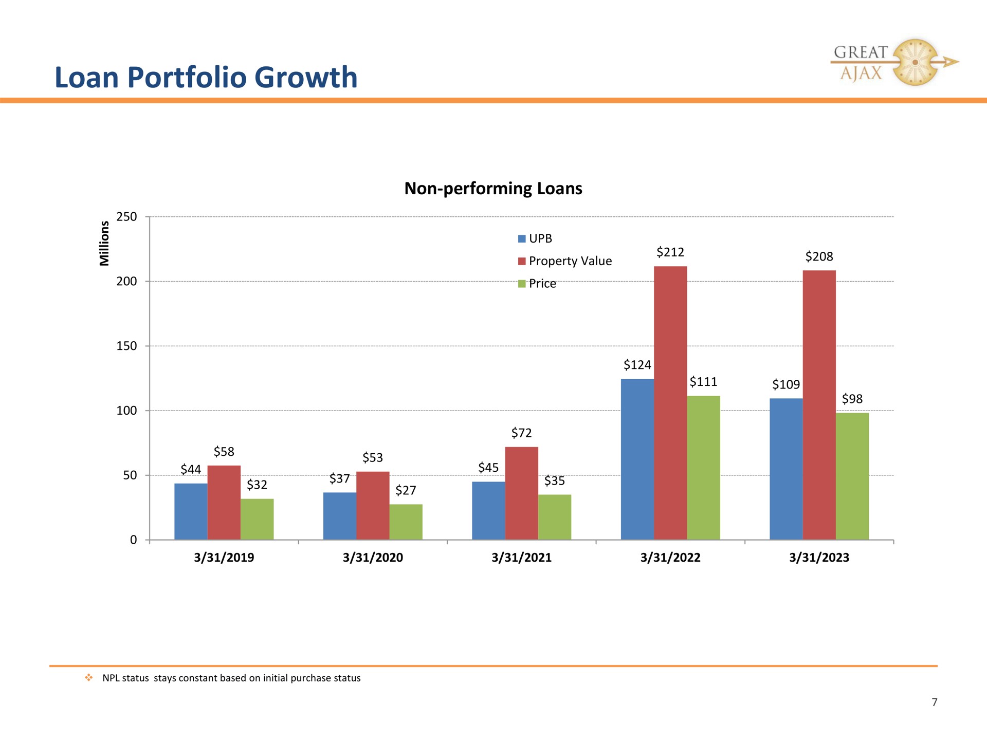 loan portfolio growth non performing loans | Great Ajax