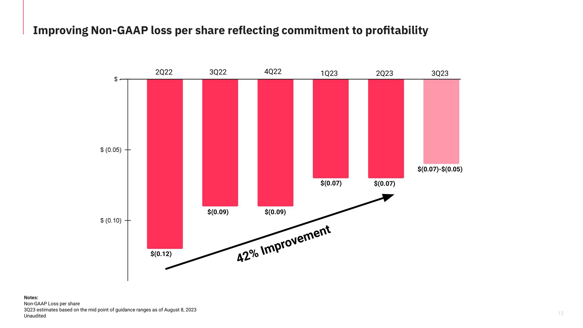 improving non loss per share reflecting commitment to pro i profitability | Matterport