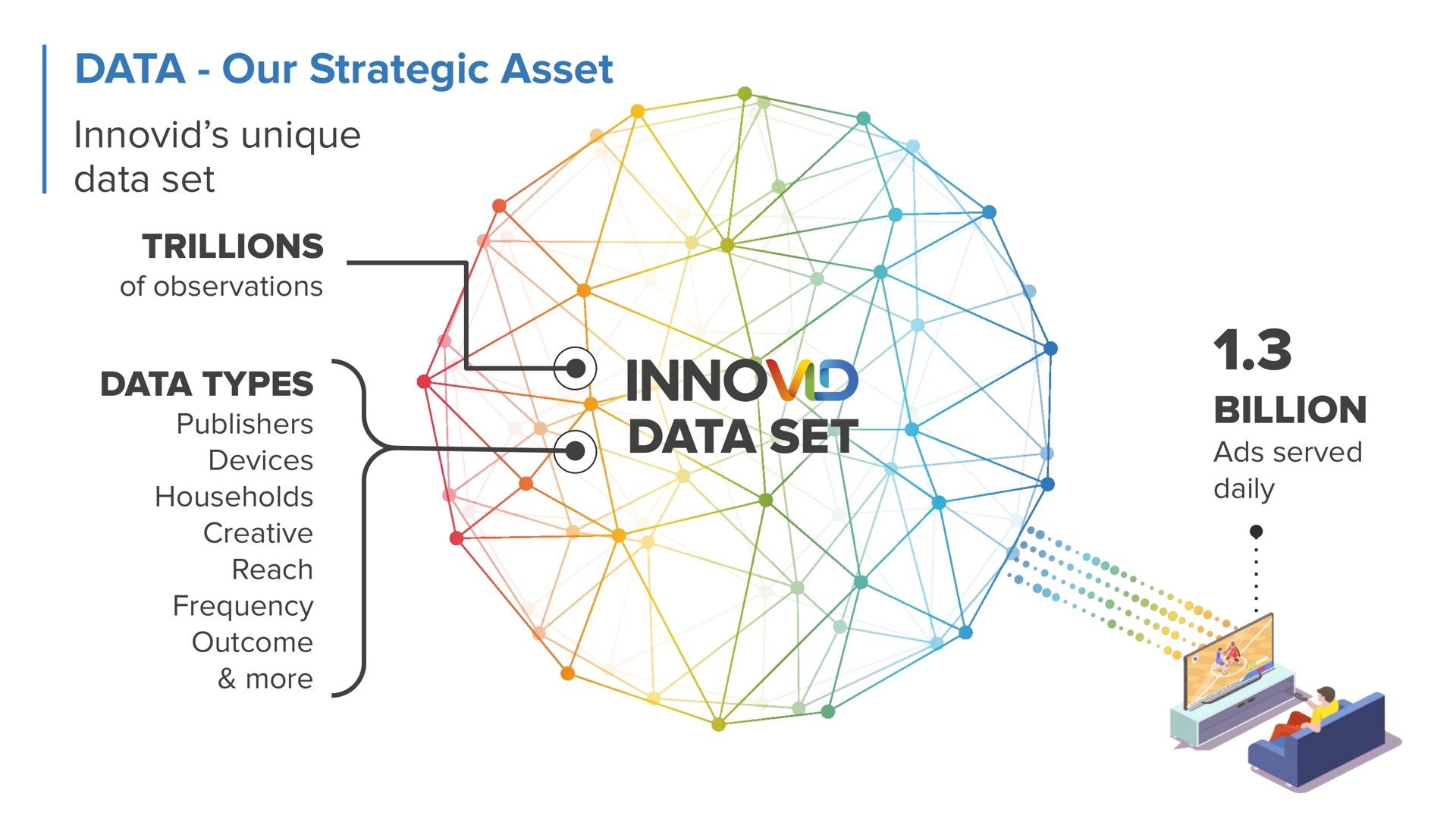 data our strategic asset unique data set data set billion | Innovid