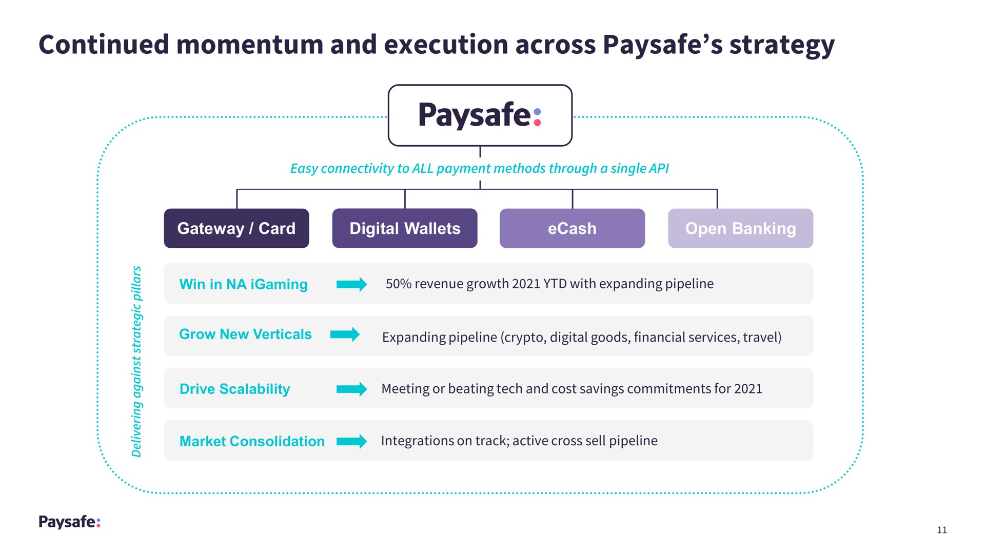 continued momentum and execution across strategy ree | Paysafe