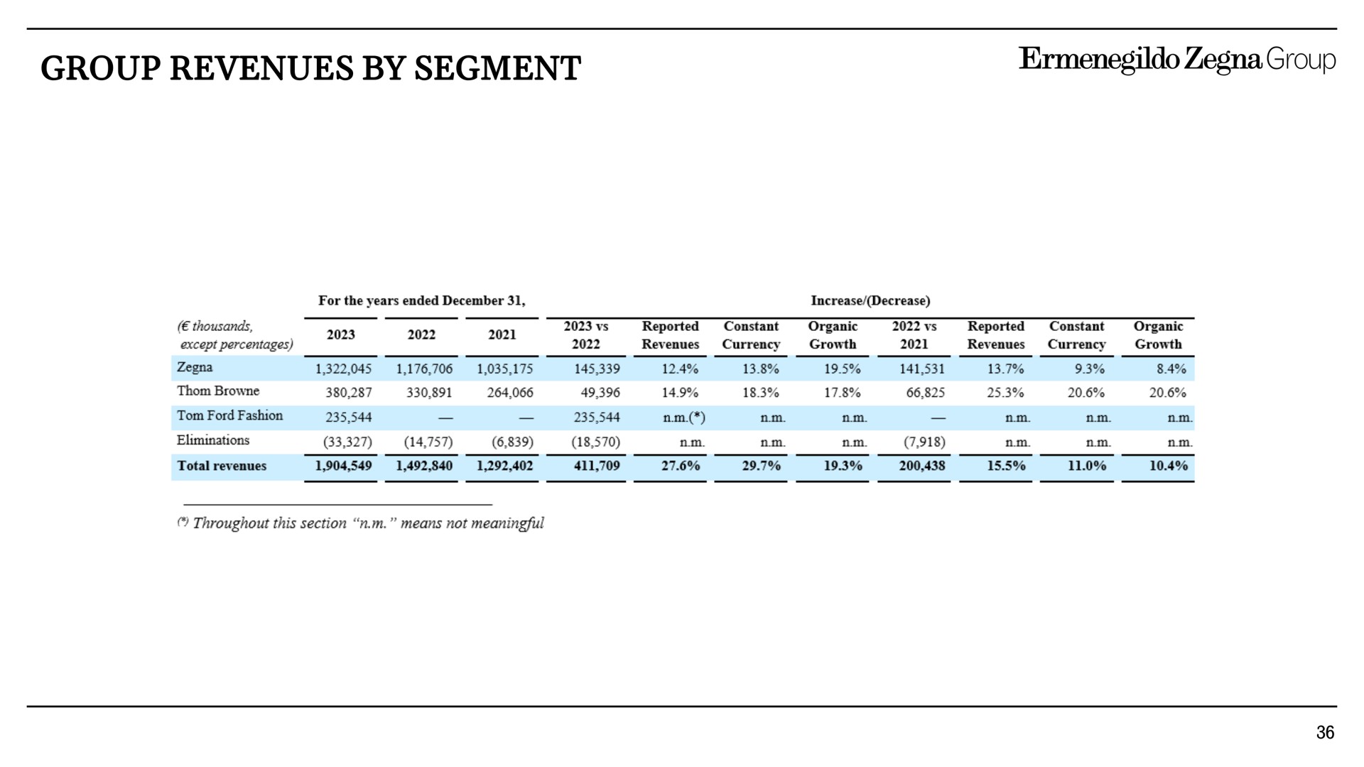 group revenues by segment | Zegna