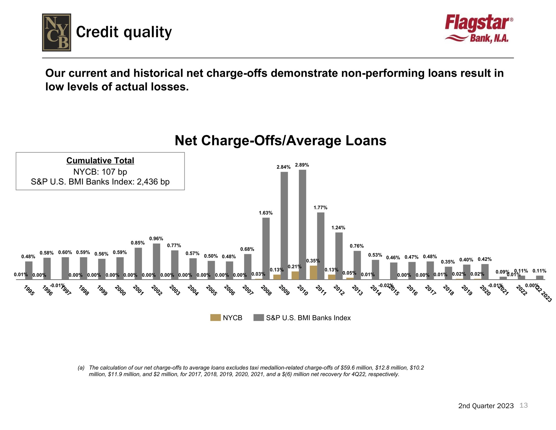 credit quality bank | New York Community Bancorp