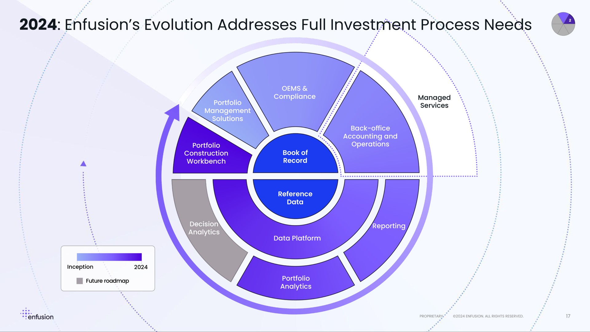 evolution addresses full investment process needs | Enfusion