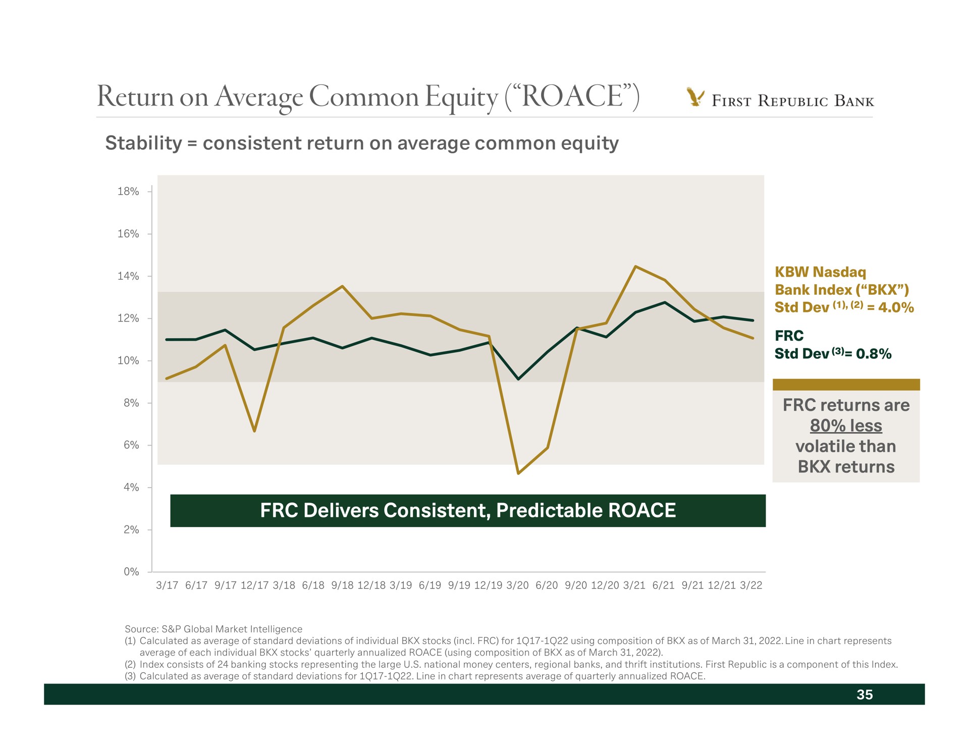 return on average common equity stability consistent delivers consistent predictable | First Republic Bank
