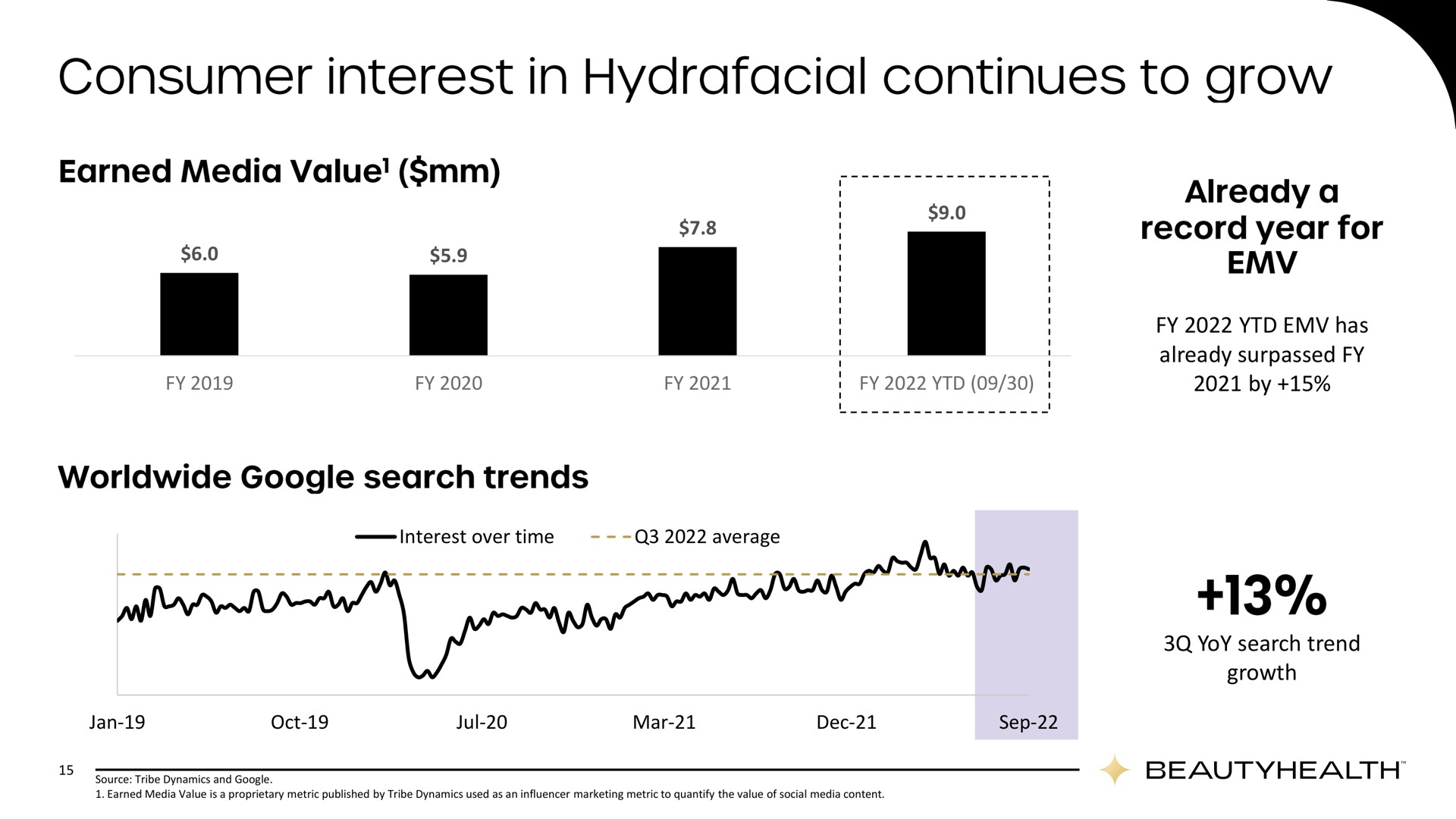 interest over time average has already surpassed by yoy search trend growth mar consumer in continues to grow | Hydrafacial