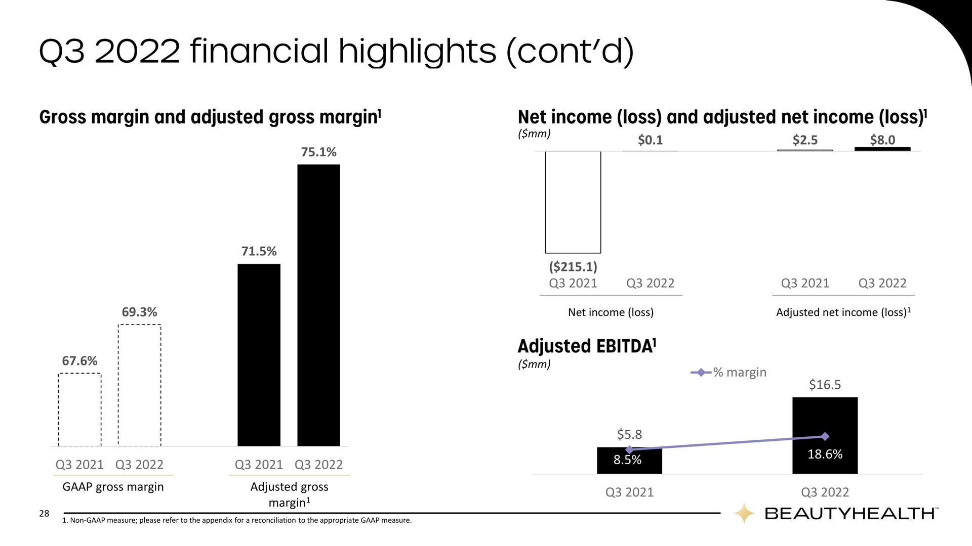 gross margin adjusted gross margin margin financial highlights | Hydrafacial