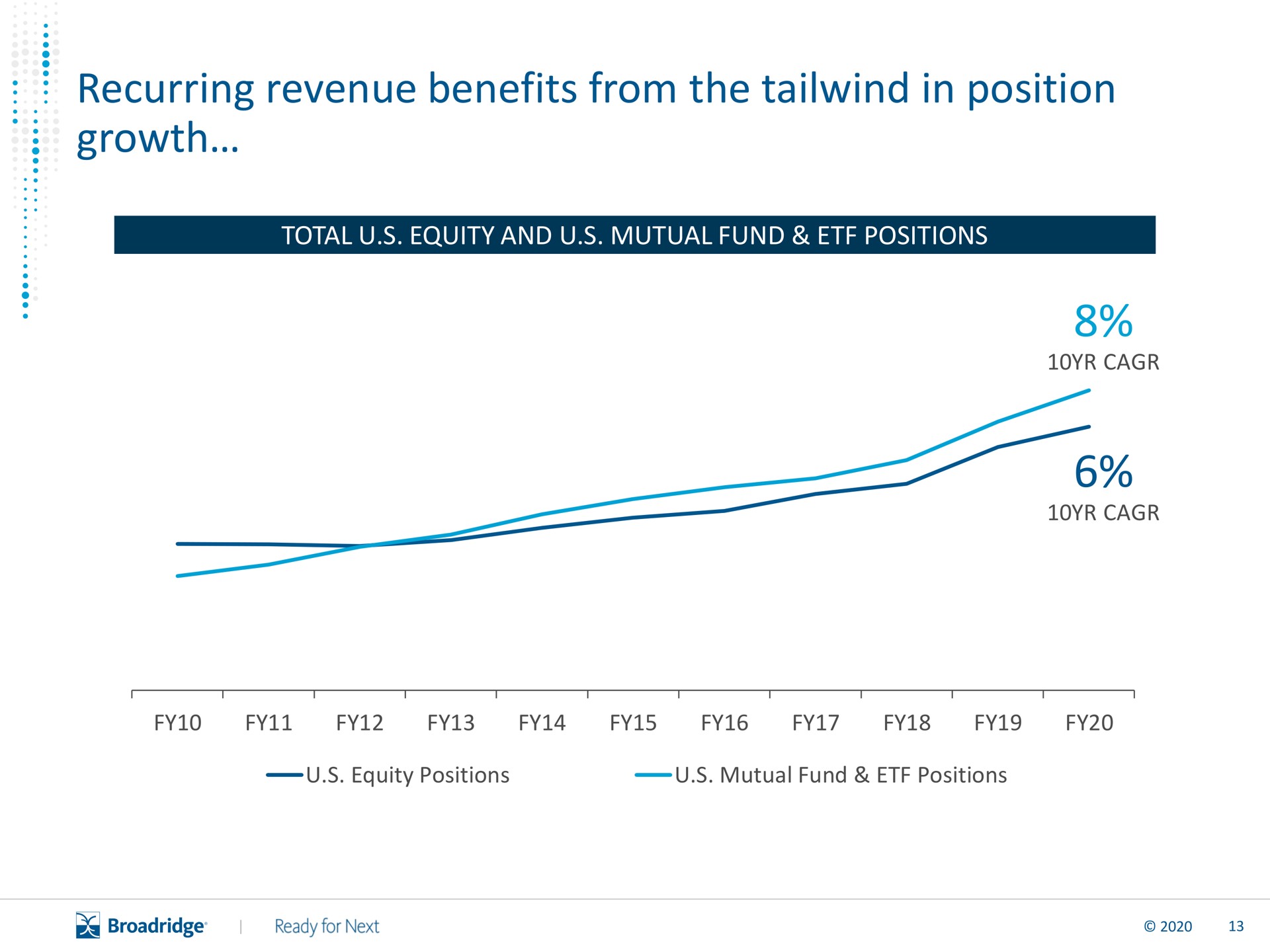 recurring revenue benefits from the in position growth | Broadridge Financial Solutions