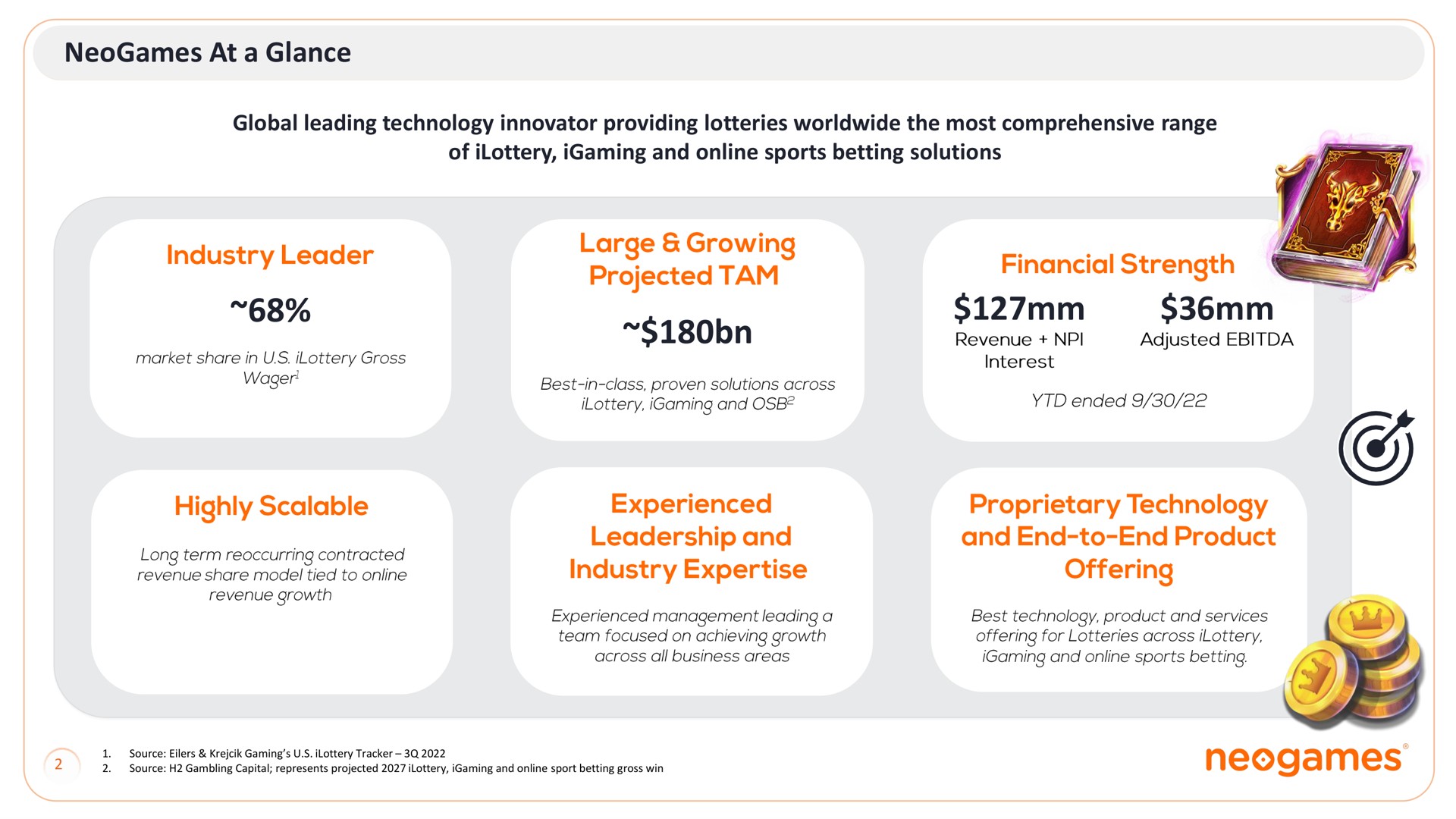 at a glance global leading technology innovator providing lotteries the most comprehensive range of and sports betting solutions industry leader highly scalable large growing projected tam financial strength experienced leadership industry proprietary end to end product offering | Neogames