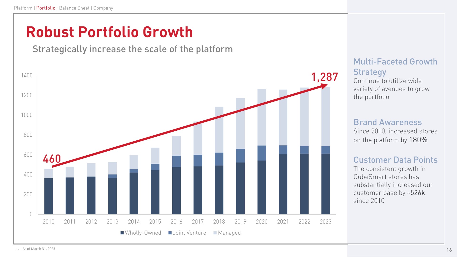 robust portfolio growth | CubeSmart