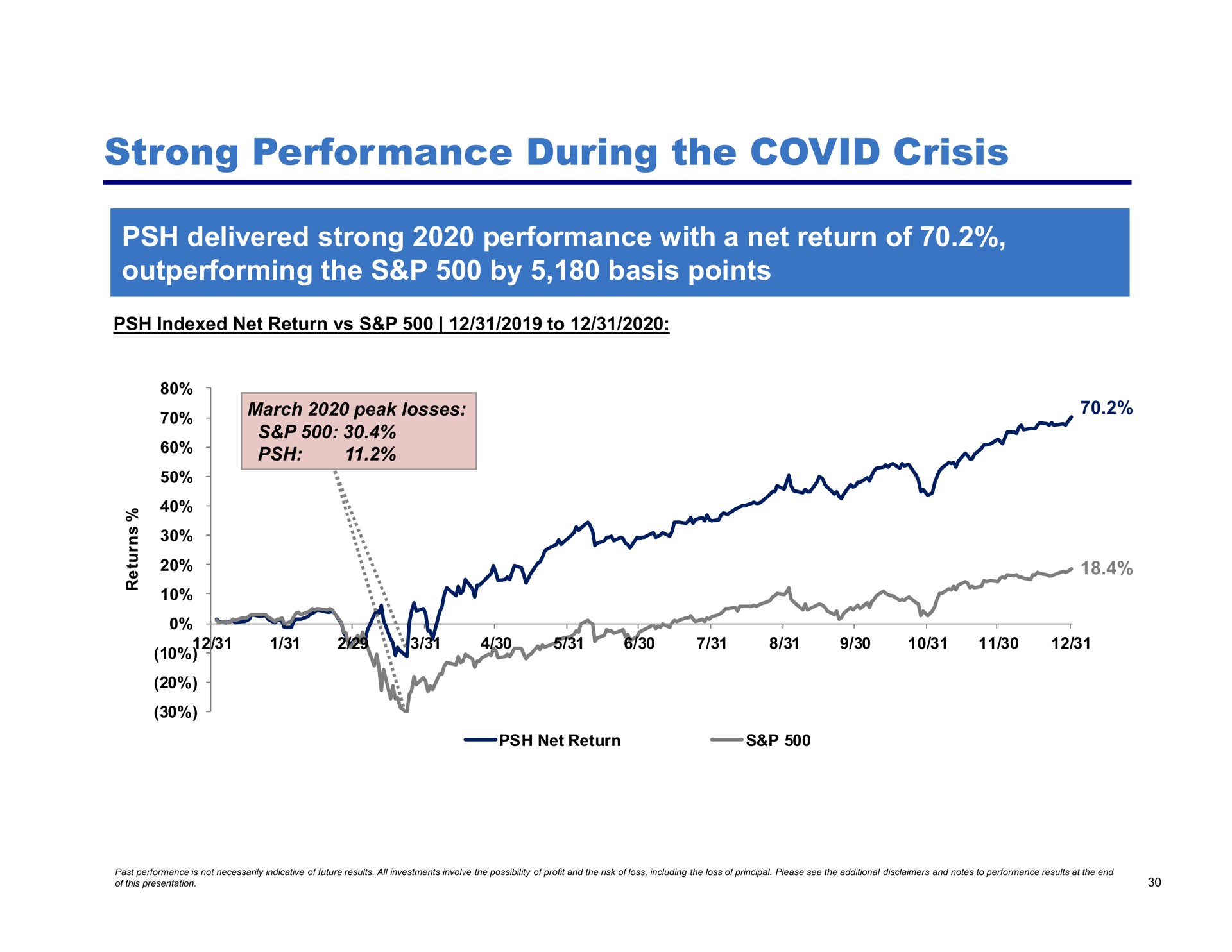 strong performance during the covid crisis delivered strong performance with a net return of outperforming the by basis points | Pershing Square