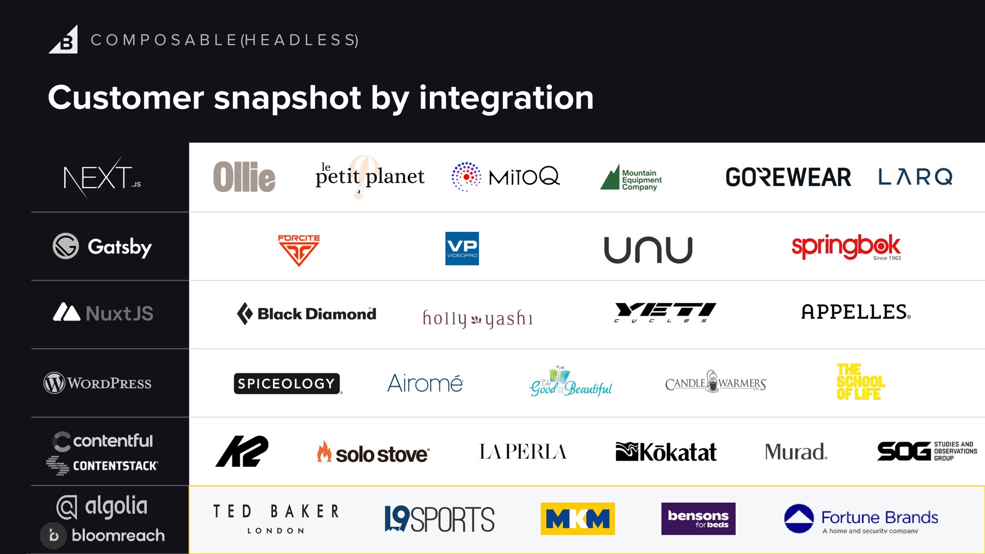 customer snapshot by integration next petit planet a sog ted baker i sports fortune brands | BigCommerce