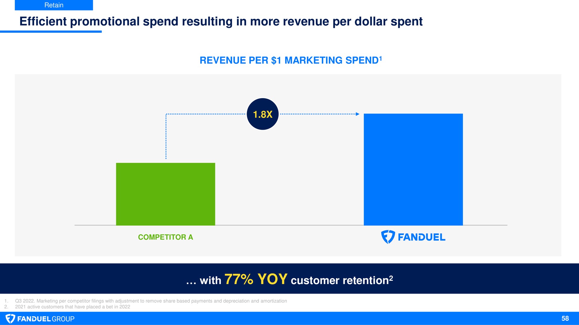 efficient promotional spend resulting in more revenue per dollar spent with yoy customer retention pat | Flutter